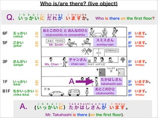 Who is/are there? (live object)

Q.
6F

i

k

k

a

i

n i

d a r e g a

i

m a s u ka

い っ か い に だ れ が い ま す か。

ろっかい

に

rokkai

ごかい

に

3F

さんがい

に

1F

いっかい

おとこのひと と おんなのひと

ni

5F

に

gokai

sangai

ikkai

A.

ga

スミスさん
Mr. Smith→

ni

Ms. Chan→

ga

ga

たかはしさん
takahashi-san

おとこのひと
otokonohito

ni
k

k

a

i

n i

imasu

が います。

chan-san

A

ni

imasu

が います。

sumisu-san

チャンさん

ni

i

が います。

otokonohito to onnanohito

B1F ちかいっかい に
chika ikkai

Who is there on the ﬁrst ﬂoor?

t a k a h a shi s a n g a

i

が いますか。
ga

imasu

が います。
ga

m a s u

( い っ か い に） た か は し さ ん が い ま す 。
Mr. Takahashi is there (on the ﬁrst ﬂoor).

imasu

imasu

 