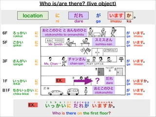 Who is/are there? (live object)
いっかい に
さんがい に
ごかい に
ろっかい に
にちかいっかい
rokkai ni
gokai
sangai
ikkai
chika ikkai
ni
ni
ni
ni
が
が
が
が
が
ga
ga
ga
ga
ga
います。
います。
います。
いますか。
います。
imasu
imasu
imasu
imasu
imasu
location だれに が
スミスさん
おとこのひと と おんなのひと
6F
5F
3F
1F
B1F
otokonohito
chan-san
チャンさん
sumisu-san
otokonohito to onnanohito
おとこのひと
ni ga
いっかいに だれが いますか。
i k k a i n i d a r e g a i m a s u k a
Who is there on the ﬁrst ﬂoor?
Mr. Smith→
Ms. Chan→
います
imasu
。か
kadare
だれ
dare？
EX.
EX.
 