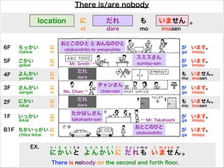 There is/are nobody
いっかい に
にかい に
さんがい に
よんかい に
ごかい に
ろっかい に
にちかいっかい
rokkai ni
gokai
yonkai
sangai
nikai
ikkai
chika ikkai
ni
ni
ni
ni
ni
ni
が
が
も
が
も
が
が
ga
ga
mo
ga
mo
ga
ga
います。
います。
いません。
います。
いません。
います。
います。
imasu
imasu
imasen
imasu
imasen
imasu
imasu
たかはしさん
スミスさん
おとこのひと と おんなのひと
6F
5F
4F
3F
2F
1F
B1F
otokonohito
takahashi-san
chan-san
チャンさん
sumisu-san
otokonohito to onnanohito
おとこのひと
にかいと よんかいに だれも いませ ん。
n i k a i t o y o n k a i n i d a r e m o i m a s e nEX.
There is nobody on the second and forth ﬂoor.
Mr. Smith→
Ms. Chan→
←Mr. Takahashi
いませんlocation だれに も
ni mo imasendare
だれ
dare
だれ
dare
。
 