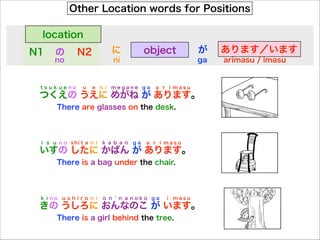 Other Location words for Positions
N2のN1 に
no ni
あります／います
location
object が
ga arimasu / imasu
つくえの うえに めがね が あります。
t s u k u e n o u e n i m e g a n e g a a r i m a s u
There are glasses on the desk.
いすの したに かばん が あります。
i s u n o shi t a n i k a b a n g a a r i m a s u
There is a bag under the chair.
きの うしろに おんなのこ が います。
k i n o u s h i r o n i o n ' n a n o k o g a i m a s u
There is a girl behind the tree.
 