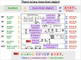 There is/are (non-live) object
いっかい に
にかい に
さんがい に
よんかい に
ごかい に
ろっかい に
にちかいっかい
rokkai ni
gokai
yonkai
sangai
nikai
ikkai
chika ikkai
ni
ni
ni
ni
ni
ni
が
が
が
が
が
が
が
ga
ga
ga
ga
ga
ga
ga
あります。
あります。
あります。
あります。
あります。
あります。
あります。
arimasu
arimasu
arimasu
arimasu
arimasu
arimasu
arimasu
ありますlocation (non-live) objectに が
うけつけ
おてあらい
エービーシー・フーズ
レストラン
たいしかん
6F
5F
4F
3F
2F
1F
B1F
chuushajou
uketsuke
otearai
yuubinkyoku
ゆうびんきょく
taishikan
ABC Fuuzu
resutoran
ちゅうしゃじょう
ni ga arimasu
いっかいに うけつけが あります。
i k k a i n i u k e t s u k e g a a r i m a s u
EX.
There is a reception desk on the ﬁrst ﬂoor.
。
EX.
 
