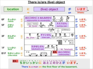 There is/are (live) object
いっかい に
さんがい に
ごかい に
ろっかい に
にちかいっかい
rokkai ni
gokai
sangai
ikkai
chika ikkai
ni
ni
ni
ni
が
が
が
が
が
ga
ga
ga
ga
ga
います。
います。
います。
います。
います。
imasu
imasu
imasu
imasu
imasu
いますlocation (live) objectに が
たかはしさん
スミスさん
おとこのひと と おんなのひと
6F
5F
3F
1F
B1F
otokonohito
takahashi-san
chan-san
チャンさん
sumisu-san
otokonohito to onnanohito
ni ga imasu
ちか いっかいに おとこのひとが います。
c h i k a i k k a i n i o t o k o n o h i t o g a i m a s u
There is a man on the ﬁrst ﬂoor of the basement.
Mr. Smith→
Ms. Chan→
←Mr. Takahashi
。
EX.
EX. おとこのひと
 