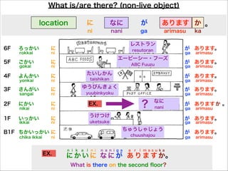What is/are there? (non-live object)
いっかい に
にかい に
さんがい に
よんかい に
ごかい に
ろっかい に
にちかいっかい
rokkai ni
gokai
yonkai
sangai
nikai
ikkai
chika ikkai
ni
ni
ni
ni
ni
ni
が
が
が
が
が
が
が
ga
ga
ga
ga
ga
ga
ga
あります。
あります。
あります。
あります。
あります
あります。
あります。
arimasu
arimasu
arimasu
arimasu
arimasu
arimasu
arimasu
ありますlocation なにに が
うけつけ
なに
エービーシー・フーズ
レストラン
たいしかん
6F
5F
4F
3F
2F
1F
B1F
chuushajou
uketsuke
nani
yuubinkyoku
ゆうびんきょく
taishikan
ABC Fuuzu
resutoran
ちゅうしゃじょう
ni ga arimasu
にかいに なにが ありますか。
n i k a i n i n a n i g a a r i m a s u k a
What is there on the second ﬂoor?
。か
ka
。か？
nani
EX.
EX.
 