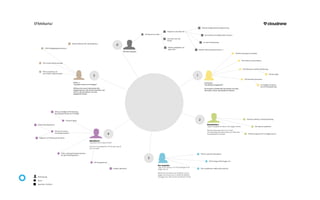 Beslutsfattare 
"Jag tar övergripande beslut innan byggen startas" 
Behöver starka argument och en bred 
informationsbas att basera beslut på. Söker efter 
kostnadseffektiva lösningar. 
Djupdykaren 
"Jag tycker det är roligt att förstå" 
Drivs av en kunskapstörst. Vill inte bara veta att, 
utan mer varfö.r 
1 
2 
3 
4 
5 
0 
Ef fektkarta/ 
Den skeptiske 
"Jag har ett intresse, och vill bli övertygad till att 
bygga med trä" 
Behöver bli informerad över fördelarna med att 
bygga med trä samt se hur enkelt det faktiskt är 
att bygga med. Samt att det inte behöver bli dyrt! 
Utförar e 
"Jag jobbar hands-on med bygget" 
Utföraren kan vara en hantverkare eller 
byggentreprenör med mycket erfarenhet, men 
även en "gör-det-självare" som letar 
byggebeskrivningar. 
Instruktören 
"Jag detaljerar byggarbetet" 
Till exempel en arkitekt eller konstruktör som söker 
information. Skissar upp detaljer till utföraren. 
Alla behovsgrupper 
 