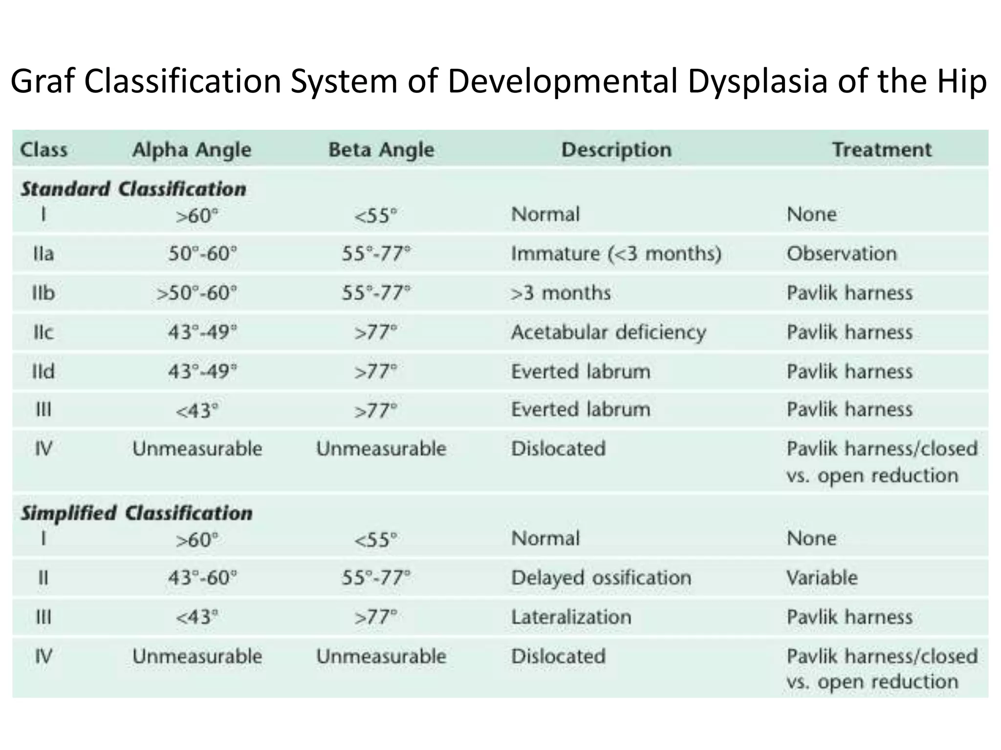 Graf Classification System of Developmental Dysplasia of the Hip
 