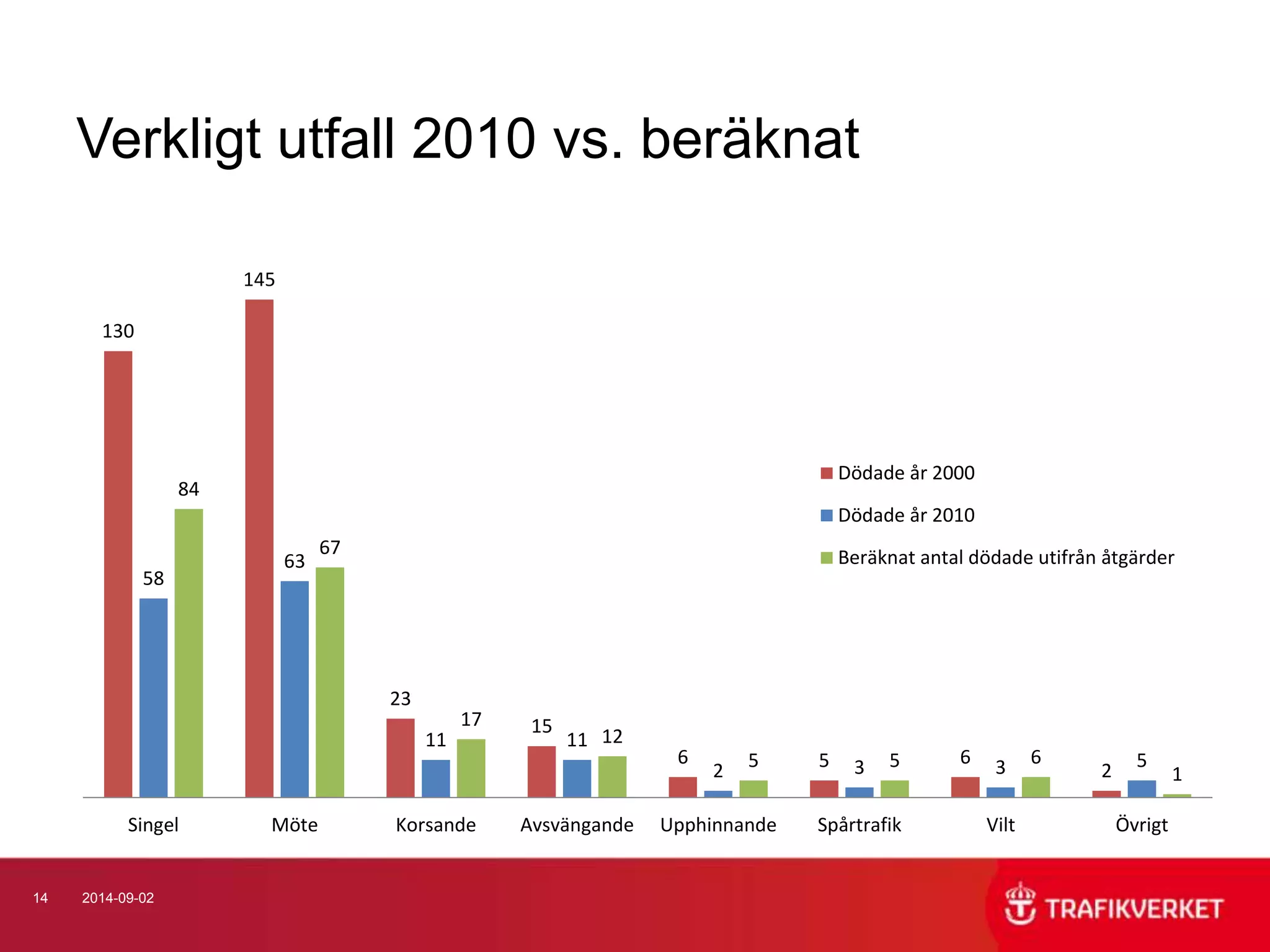 Verkligt utfall 2010 vs. beräknat 
130 
14 2014-09-02 
145 
23 
15 
Dödade år 2000 
Dödade år 2010 
Beräknat antal dödade utifrån åtgärder 
6 5 6 
2 
58 
63 
11 11 
2 3 3 5 
84 
67 
17 
12 
5 5 6 
1 
Singel Möte Korsande Avsvängande Upphinnande Spårtrafik Vilt Övrigt 
 