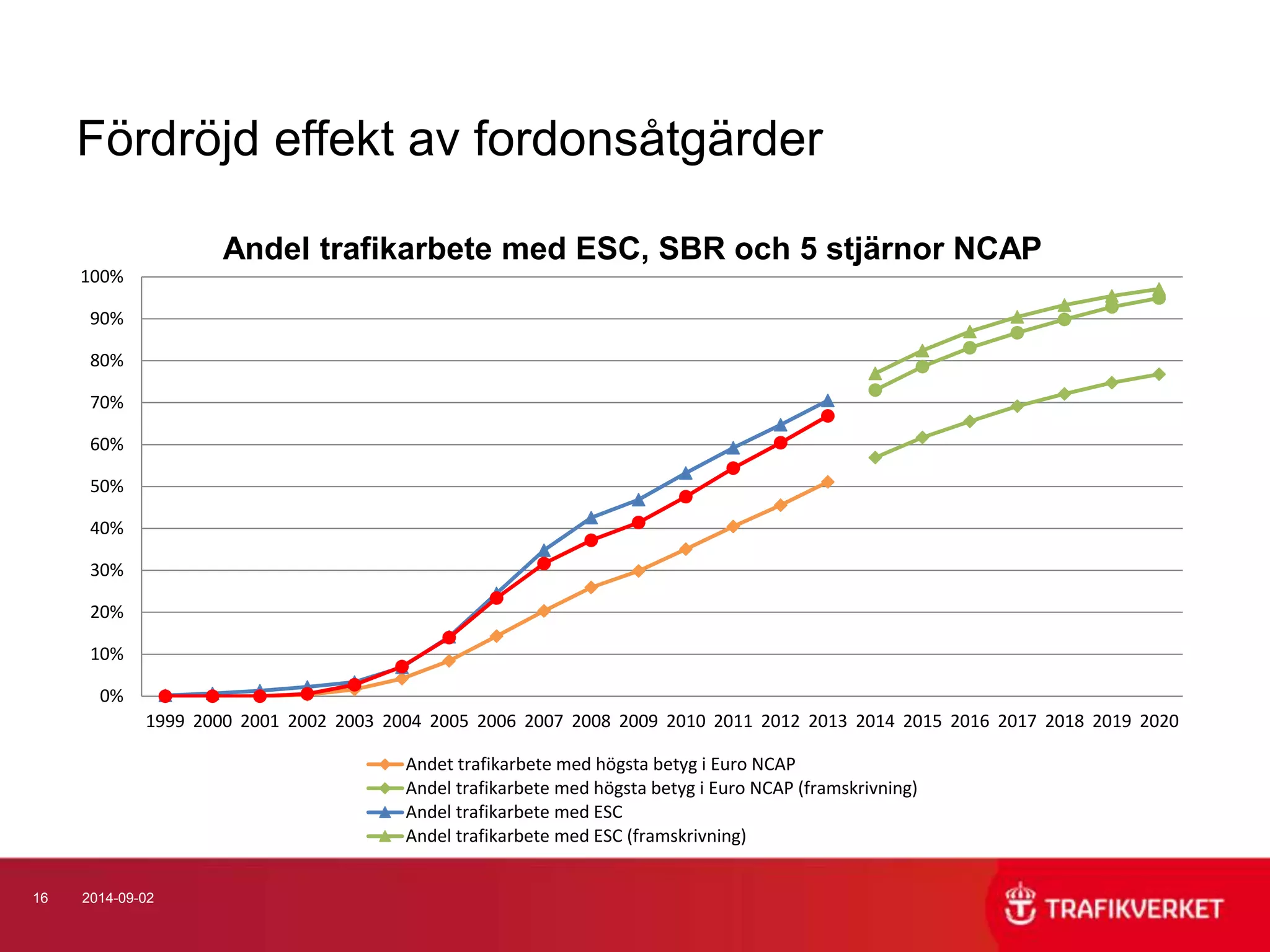Fördröjd effekt av fordonsåtgärder 
100% 
90% 
80% 
70% 
60% 
50% 
40% 
30% 
20% 
10% 
0% 
1999 2000 2001 2002 2003 2004 2005 2006 2007 2008 2009 2010 2011 2012 2013 2014 2015 2016 2017 2018 2019 2020 
16 2014-09-02 
Andel trafikarbete med ESC, SBR och 5 stjärnor NCAP 
Andet trafikarbete med högsta betyg i Euro NCAP 
Andel trafikarbete med högsta betyg i Euro NCAP (framskrivning) 
Andel trafikarbete med ESC 
Andel trafikarbete med ESC (framskrivning) 
 