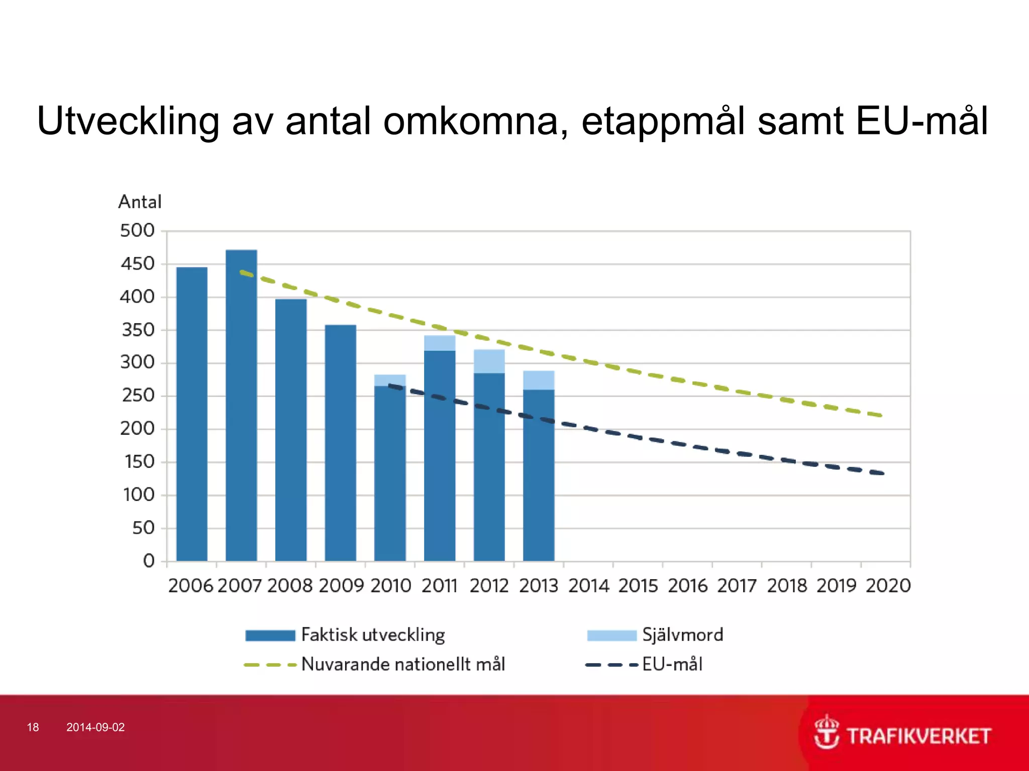 Utveckling av antal omkomna, etappmål samt EU-mål 
18 2014-09-02 
 