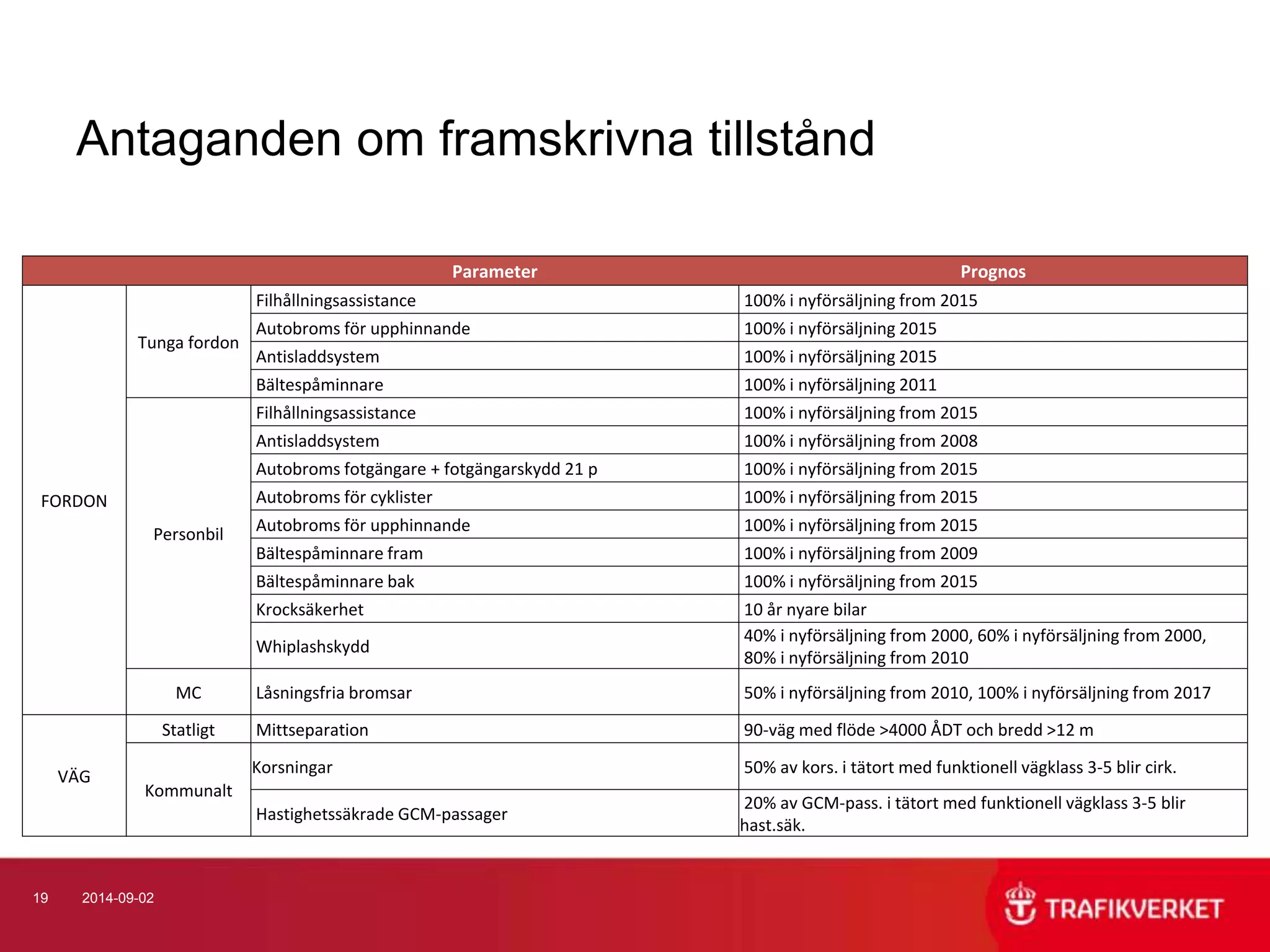 Antaganden om framskrivna tillstånd 
19 2014-09-02 
Parameter Prognos 
FORDON 
Tunga fordon 
Filhållningsassistance 100% i nyförsäljning from 2015 
Autobroms för upphinnande 100% i nyförsäljning 2015 
Antisladdsystem 100% i nyförsäljning 2015 
Bältespåminnare 100% i nyförsäljning 2011 
Personbil 
Filhållningsassistance 100% i nyförsäljning from 2015 
Antisladdsystem 100% i nyförsäljning from 2008 
Autobroms fotgängare + fotgängarskydd 21 p 100% i nyförsäljning from 2015 
Autobroms för cyklister 100% i nyförsäljning from 2015 
Autobroms för upphinnande 100% i nyförsäljning from 2015 
Bältespåminnare fram 100% i nyförsäljning from 2009 
Bältespåminnare bak 100% i nyförsäljning from 2015 
Krocksäkerhet 10 år nyare bilar 
Whiplashskydd 
40% i nyförsäljning from 2000, 60% i nyförsäljning from 2000, 
80% i nyförsäljning from 2010 
MC Låsningsfria bromsar 50% i nyförsäljning from 2010, 100% i nyförsäljning from 2017 
VÄG 
Statligt Mittseparation 90-väg med flöde >4000 ÅDT och bredd >12 m 
Kommunalt 
Korsningar 50% av kors. i tätort med funktionell vägklass 3-5 blir cirk. 
Hastighetssäkrade GCM-passager 
20% av GCM-pass. i tätort med funktionell vägklass 3-5 blir 
hast.säk. 
 