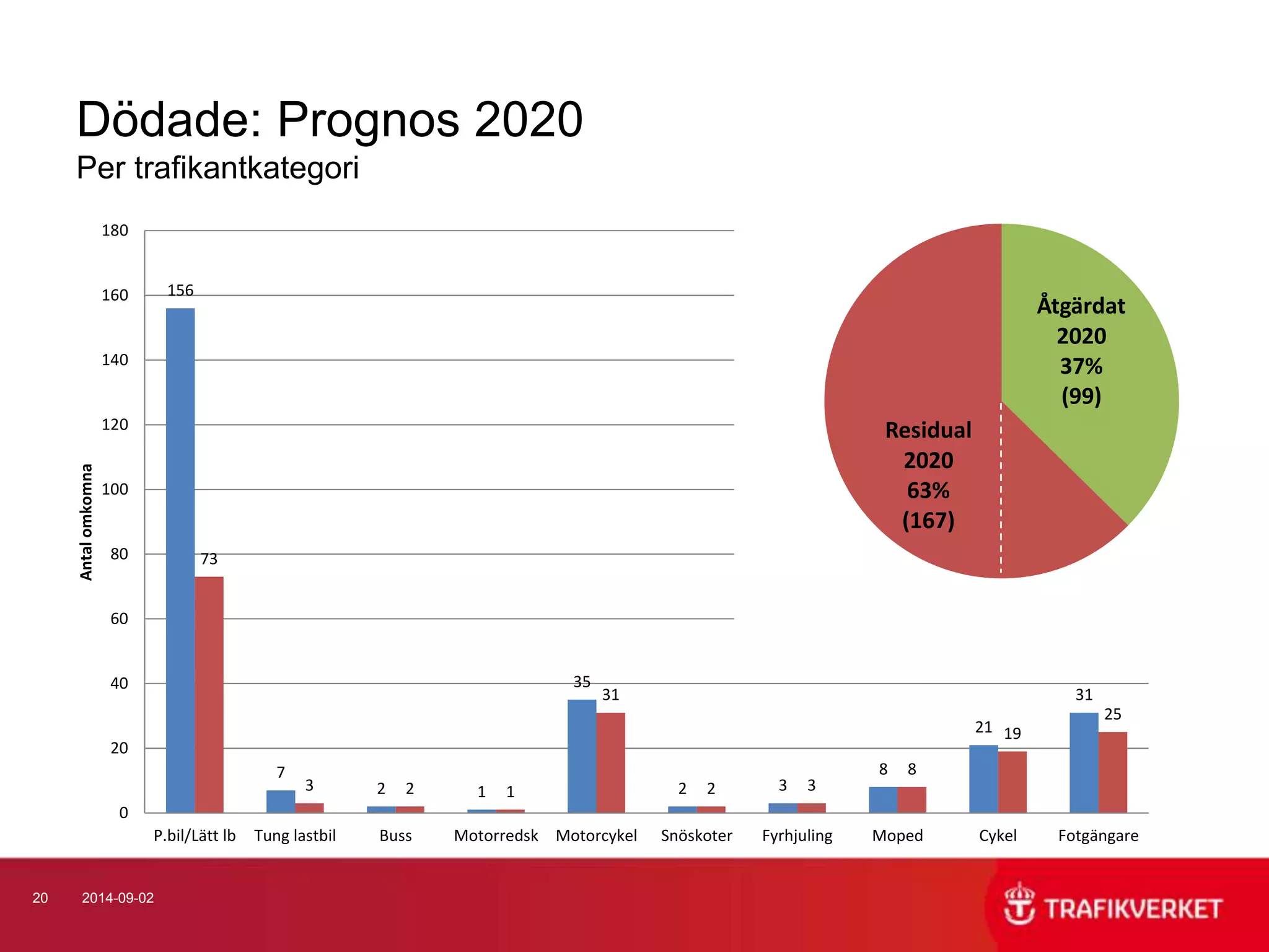 Dödade: Prognos 2020 
Per trafikantkategori 
180 
160 
140 
120 
100 
80 
60 
40 
20 
20 2014-09-02 
156 
7 
2 1 
35 
2 3 
8 
21 
31 
73 
3 2 1 
31 
2 3 
8 
19 
25 
0 
P.bil/Lätt lb Tung lastbil Buss Motorredsk Motorcykel Snöskoter Fyrhjuling Moped Cykel Fotgängare 
Antal omkomna 
Åtgärdat 
2020 
37% 
(99) 
Residual 
2020 
63% 
(167) 
 