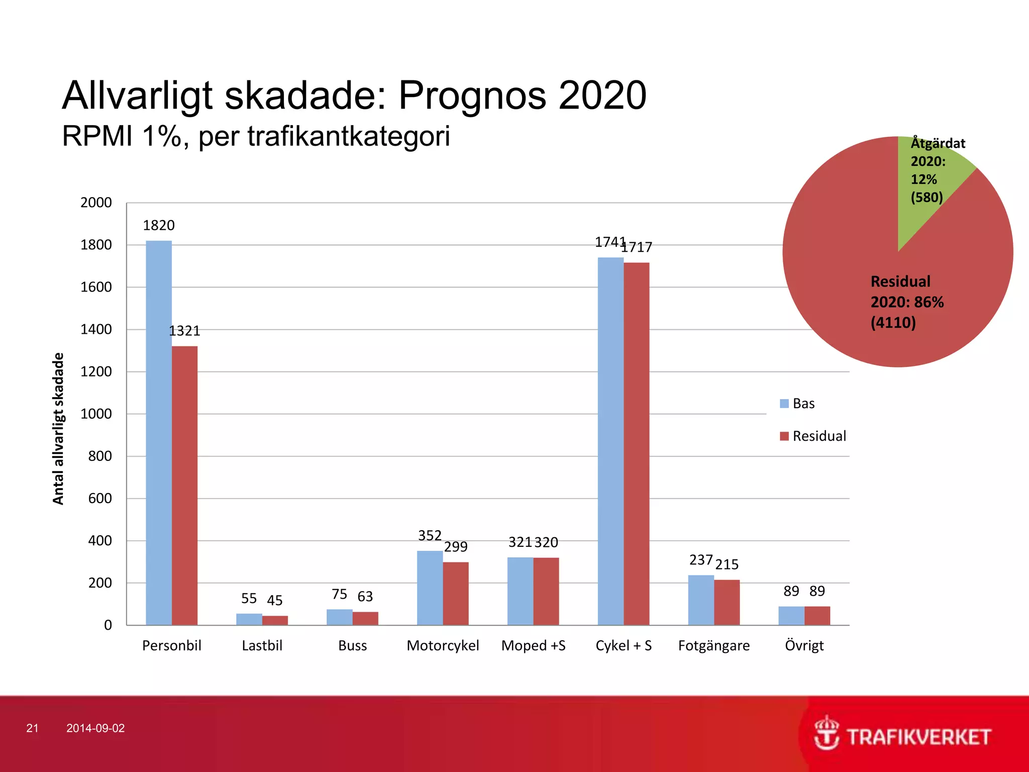 Allvarligt skadade: Prognos 2020 
RPMI 1%, per trafikantkategori 
2000 
1800 
1600 
1400 
1200 
1000 
800 
600 
400 
200 
21 2014-09-02 
1820 
55 75 
352 321 
1741 
237 
89 
1321 
45 63 
299 320 
1717 
215 
89 
0 
Personbil Lastbil Buss Motorcykel Moped +S Cykel + S Fotgängare Övrigt 
Antal allvarligt skadade 
Bas 
Residual 
Åtgärdat 
2020: 
12% 
(580) 
Residual 
2020: 86% 
(4110) 
 