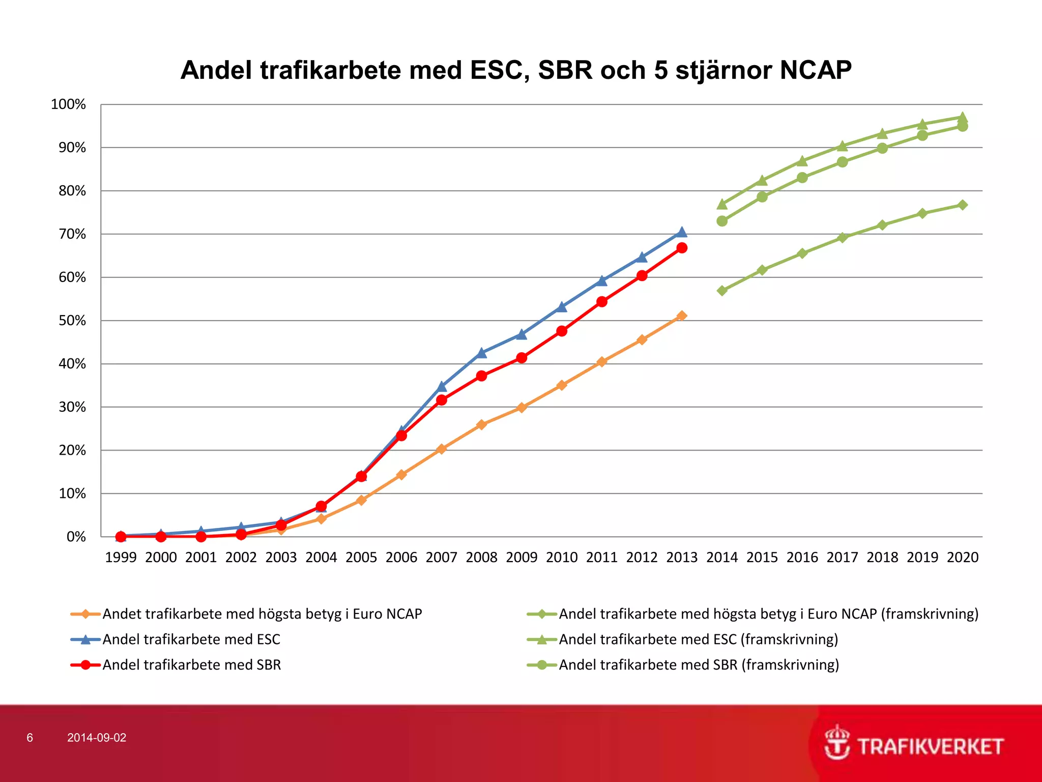 100% 
90% 
80% 
70% 
60% 
50% 
40% 
30% 
20% 
10% 
0% 
1999 2000 2001 2002 2003 2004 2005 2006 2007 2008 2009 2010 2011 2012 2013 2014 2015 2016 2017 2018 2019 2020 
6 2014-09-02 
Andel trafikarbete med ESC, SBR och 5 stjärnor NCAP 
Andet trafikarbete med högsta betyg i Euro NCAP Andel trafikarbete med högsta betyg i Euro NCAP (framskrivning) 
Andel trafikarbete med ESC Andel trafikarbete med ESC (framskrivning) 
Andel trafikarbete med SBR Andel trafikarbete med SBR (framskrivning) 
 