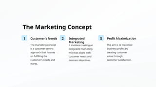 The Marketing Concept
1 Customer's Needs
The marketing concept
is a customer-centric
approach that focuses
on fulfilling the
customer's needs and
wants.
2 Integrated
Marketing
It involves creating an
integrated marketing
mix that aligns with
customer needs and
business objectives.
3 Profit Maximization
The aim is to maximize
business profits by
creating customer
value through
customer satisfaction.
 