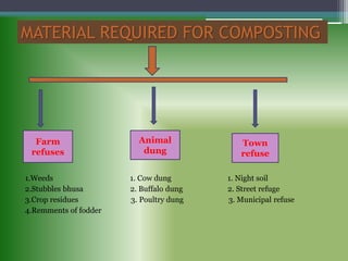 MATERIAL REQUIRED FOR COMPOSTING
1.Weeds 1. Cow dung 1. Night soil
2.Stubbles bhusa 2. Buffalo dung 2. Street refuge
3.Crop residues 3. Poultry dung 3. Municipal refuse
4.Remments of fodder
Farm
refuses
Animal
dung
Town
refuse
 