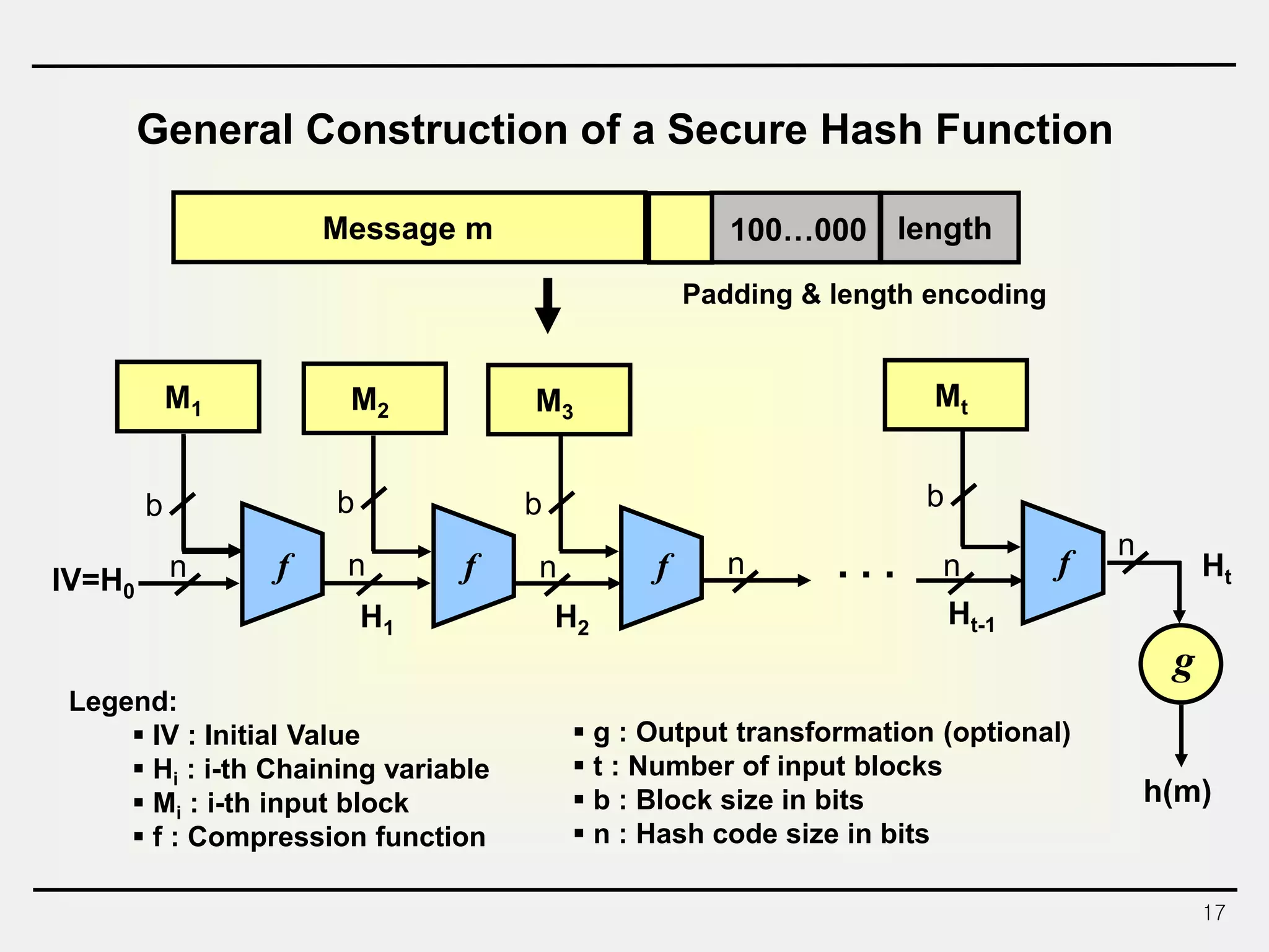 17
f f f fIV=H0
H1 H2
Ht-1
Ht. . .
b b b b
n n n n n
n
Legend:
 IV : Initial Value
 Hi : i-th Chaining variable
 Mi : i-th input block
 f : Compression function
 g : Output transformation (optional)
 t : Number of input blocks
 b : Block size in bits
 n : Hash code size in bits
g
h(m)
General Construction of a Secure Hash Function
Message m 100…000 length
M1 M2 M3
Mt
Padding & length encoding
 
