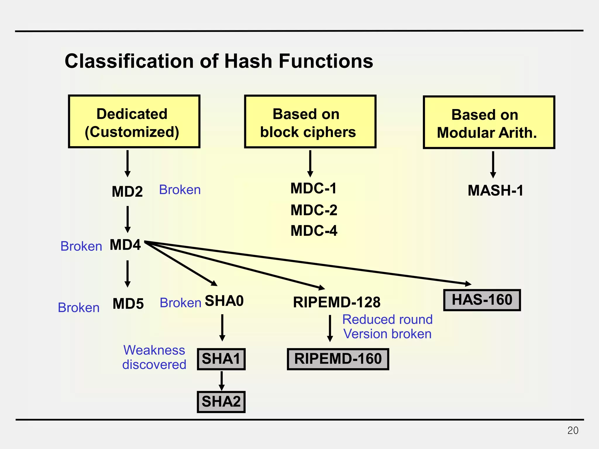 20
Classification of Hash Functions
Dedicated
(Customized)
Based on
block ciphers
Based on
Modular Arith.
MD2
MD4
MD5 SHA0
SHA1
RIPEMD-128
RIPEMD-160
HAS-160
MDC-1
MDC-2
MDC-4
MASH-1Broken
Broken
Broken Broken
Reduced round
Version broken
SHA2
Weakness
discovered
 