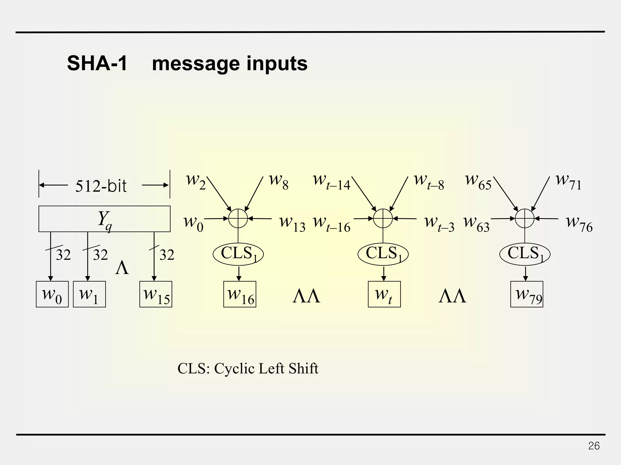 26
SHA-1 message inputs
Yq
512-bit

32
w0
32
w1
32
w15 w16 wt w79 
CLS1
w0 w13
w2 w8
CLS1
wt–16 wt–3
wt–14 wt–8
CLS1
w63 w76
w65 w71
CLS: Cyclic Left Shift
 