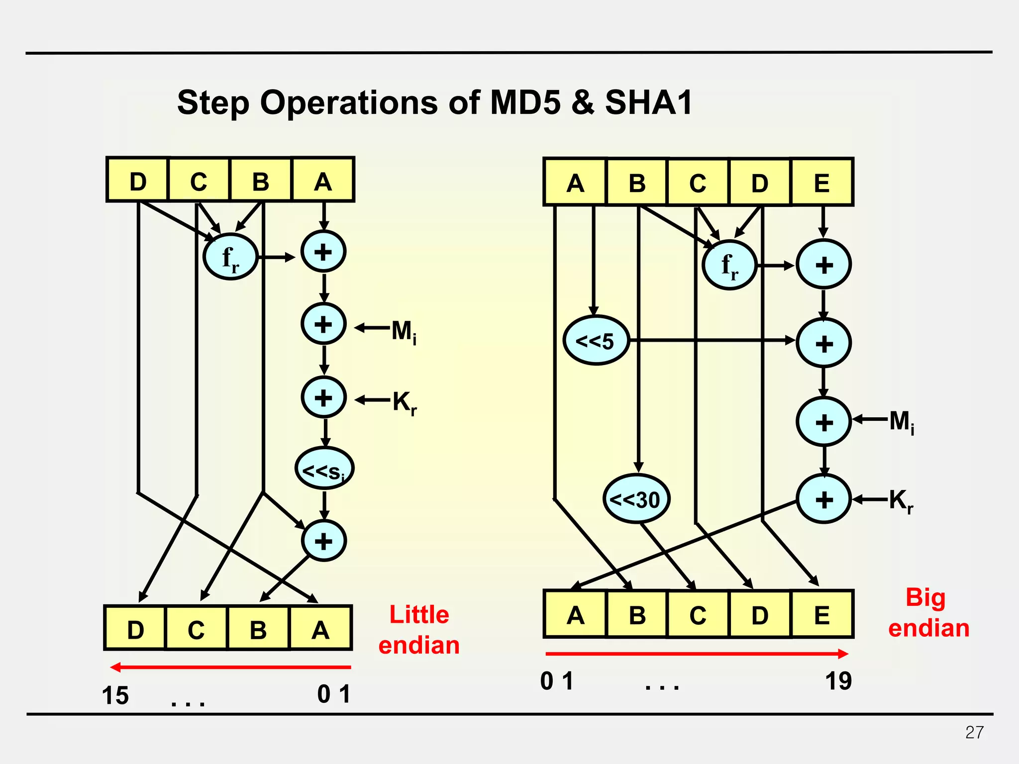27
Step Operations of MD5 & SHA1
A B C D E
A B C D E
fr
<<30
<<5
+
+
+
+
Mi
Kr
0 1 19. . .
. . .
D C B A
D C B A
fr
<<si
+
Mi
Kr
+
+
+
0 115
Big
endian
Little
endian
 