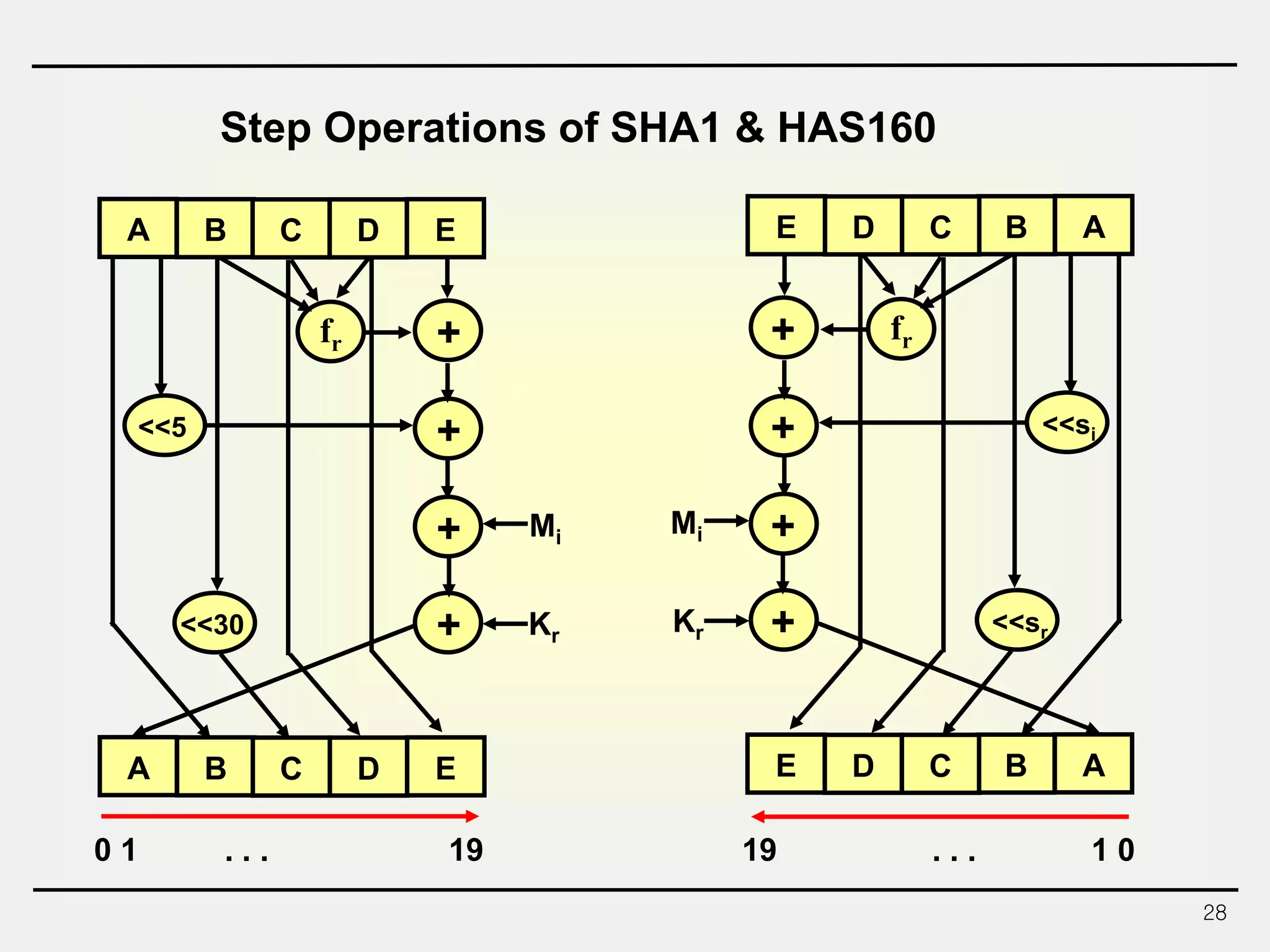 28
Step Operations of SHA1 & HAS160
A B C D E
A B C D E
fr
<<30
<<5
+
+
+
+
Mi
Kr
ABCDE
ABCDE
fr
<<sr
<<si
+
+
+
+
Mi
Kr
0 1 19 1 019
<<sr
. . . . . .
 
