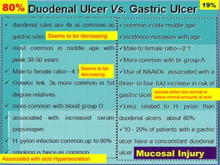 80%

19%

Seems to be decreasing

Seems to be
decreasing

secrete either low normal or
below normal amounts of acid.

Associated with acid Hypersecretion

Mucosal Injury

 