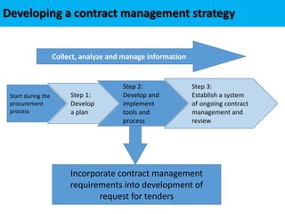 Developing a contract management strategy
Step 1:
Develop
a plan
Step 2:
Develop and
implement
tools and
process
Start during the
procurement
process
Step 3:
Establish a system
of ongoing contract
management and
review
Collect, analyze and manage information
Incorporate contract management
requirements into development of
request for tenders
 