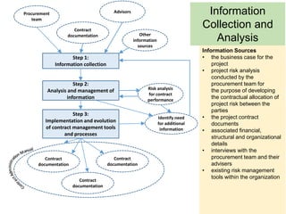 Procurement
team
Contract
documentation
Advisors
Other
information
sources
Step 1:
Information collection
Step 2:
Analysis and management of
information
Step 3:
Implementation and evolution
of contract management tools
and processes
Risk analysis
for contract
performance
Identify need
for additional
information
Contract
documentation
Contract
documentation
Contract
documentation
Information
Collection and
Analysis
Information Sources
• the business case for the
project
• project risk analysis
conducted by the
procurement team for
the purpose of developing
the contractual allocation of
project risk between the
parties
• the project contract
documents
• associated financial,
structural and organizational
details
• interviews with the
procurement team and their
advisers
• existing risk management
tools within the organization
 