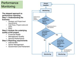 Performance
Monitoring
The stepped approach to
performance reporting:
Step 1: Understanding the
business
• Strategic and Project level
requirements
• Cash flows, Project costs and
debts
• Risks
Step 2: Analyze the underlying
quality of the project
• Financial Health
• Management Quality
• Service Performance
Step 3: Reporting requirements
• Internal MIS
• Senior Management
• Government and Parliament
Known
baseline
Compare
performance
against
baseline
Monitoring
Is the failure a
persistent
long-term
issue?
Is the failure
because the
baseline is no
longer
appropriate
Monitoring
Monitoring
Performance fails to
meet baseline
No
No
Yes
Yes (exceptional
circumstance
Performance
Meets
baseline
 