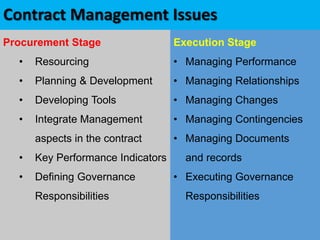 Contract Management Issues
Procurement Stage
• Resourcing
• Planning & Development
• Developing Tools
• Integrate Management
aspects in the contract
• Key Performance Indicators
• Defining Governance
Responsibilities
Execution Stage
• Managing Performance
• Managing Relationships
• Managing Changes
• Managing Contingencies
• Managing Documents
and records
• Executing Governance
Responsibilities
 