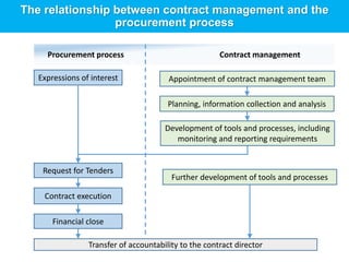 L8_PROJECT CONTRACT Management.ppt