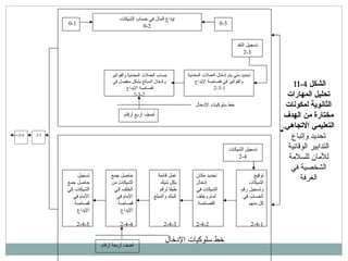 الشكل  4-11  تحليل المهارات الثانوية لمكونات مختارة من الهدف التعليمي الاتجاهي . تحديد وإتباع التدابير الوقائية للأمان للسلامة الشخصية في الغرفة خط سلوكيات الإدخال إيداع المال في حساب الشيكات 0-2 تسجيل النقد 2-3 0-3 0-1 أضف أربع أرقام  تحديد متي يتم إدخال العملات المعدنية والفواتير في قصاصة الإيداع 2-3-1  حساب العملات المعدنية والفواتير وإدخال المبالغ بشكل منفصل في قصاصة الإيداع  2-3-2 خط سلوكيات الإدخال   أضف أربعة أرقام توقيع الشيكات وتسجيل رقم الحساب في كل منهم 2-4-1 تسجيل الشيكات 2-4 تسجيل حاصل جمع الشيكات إلي الأمام في قصاصة الإيداع  2-4-5 حاصل جمع الشيكات من الخلف إلي الأمام في قصاصة الإيداع  2-4-4 عمل قائمة بكل شيك طبقا لرقم البنك والمبلغ 2-4-3 تحديد مكان إدخال الشيكات في أمام وخلف القصاصة . 2-4-2 2-6 2-5 