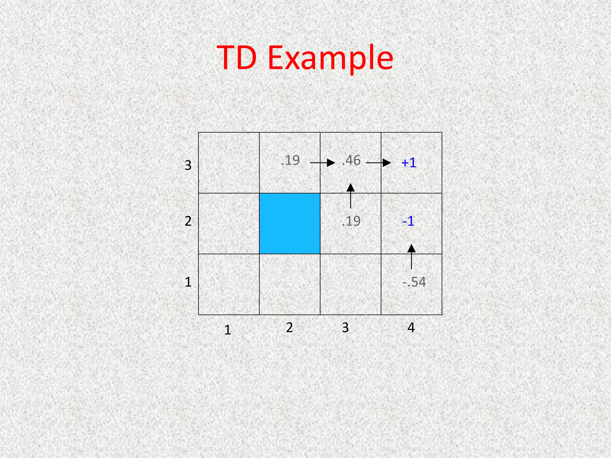 TD Example
1 2 3 4
1
2
3 +1
-1
.46
-.54
.19
.19
 