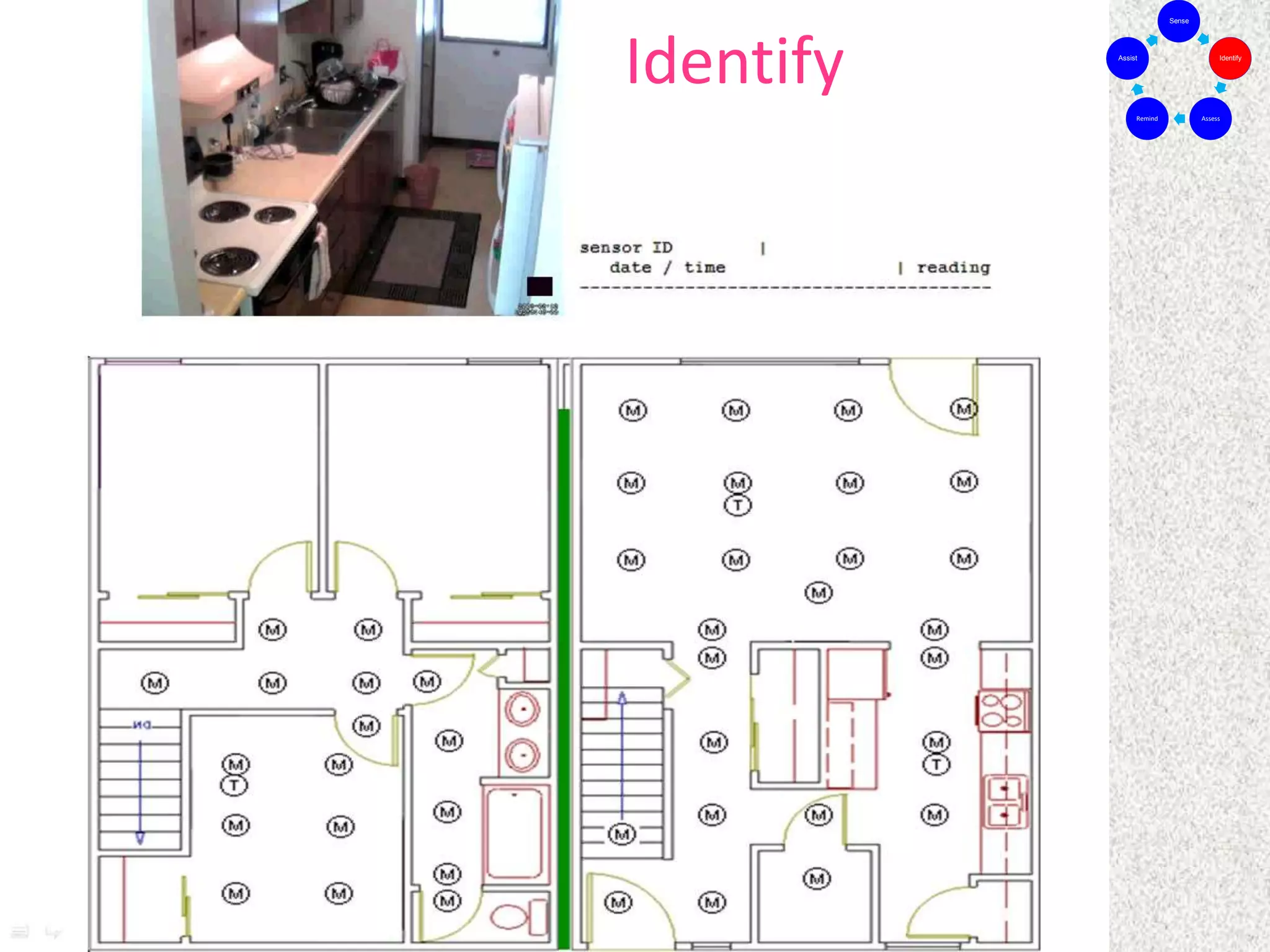 Sense
Identify
Assess
Remind
Assist
Identify
 