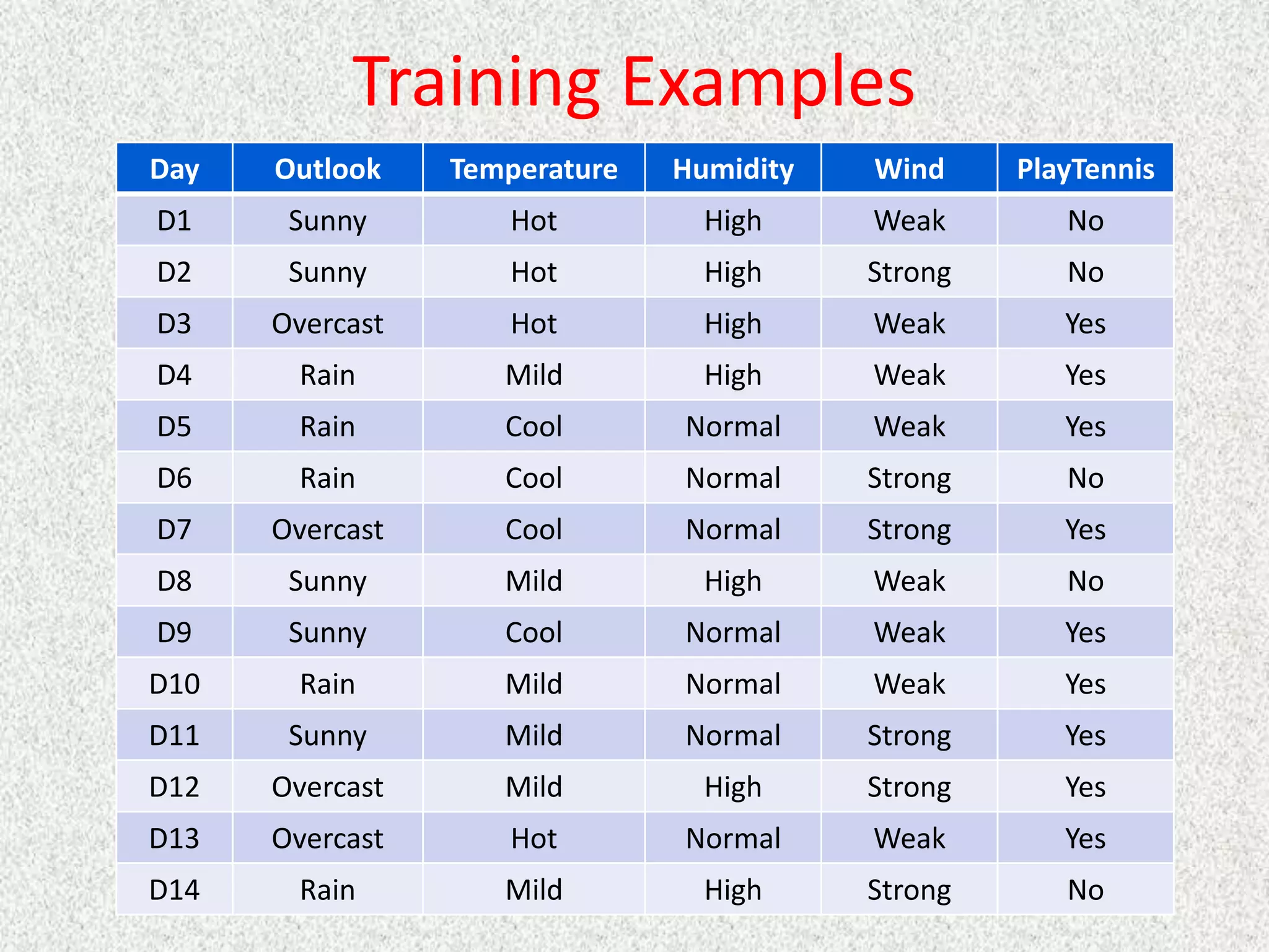 Training Examples
Day Outlook Temperature Humidity Wind PlayTennis
D1 Sunny Hot High Weak No
D2 Sunny Hot High Strong No
D3 Overcast Hot High Weak Yes
D4 Rain Mild High Weak Yes
D5 Rain Cool Normal Weak Yes
D6 Rain Cool Normal Strong No
D7 Overcast Cool Normal Strong Yes
D8 Sunny Mild High Weak No
D9 Sunny Cool Normal Weak Yes
D10 Rain Mild Normal Weak Yes
D11 Sunny Mild Normal Strong Yes
D12 Overcast Mild High Strong Yes
D13 Overcast Hot Normal Weak Yes
D14 Rain Mild High Strong No
 