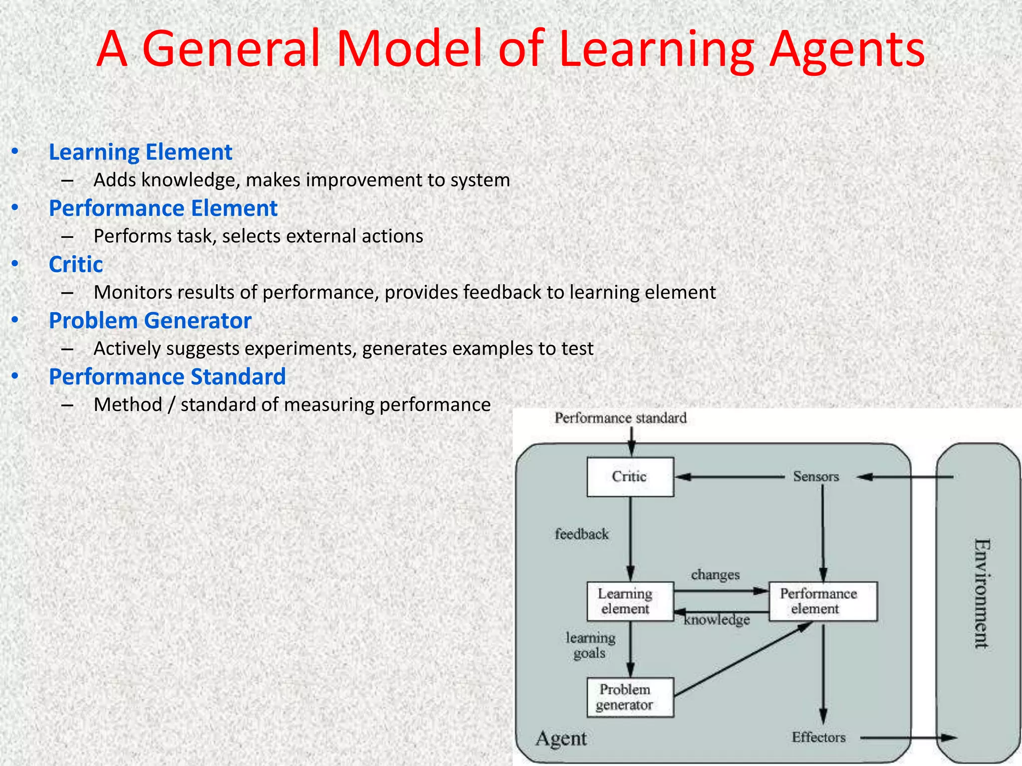 A General Model of Learning Agents
• Learning Element
– Adds knowledge, makes improvement to system
• Performance Element
– Performs task, selects external actions
• Critic
– Monitors results of performance, provides feedback to learning element
• Problem Generator
– Actively suggests experiments, generates examples to test
• Performance Standard
– Method / standard of measuring performance
 