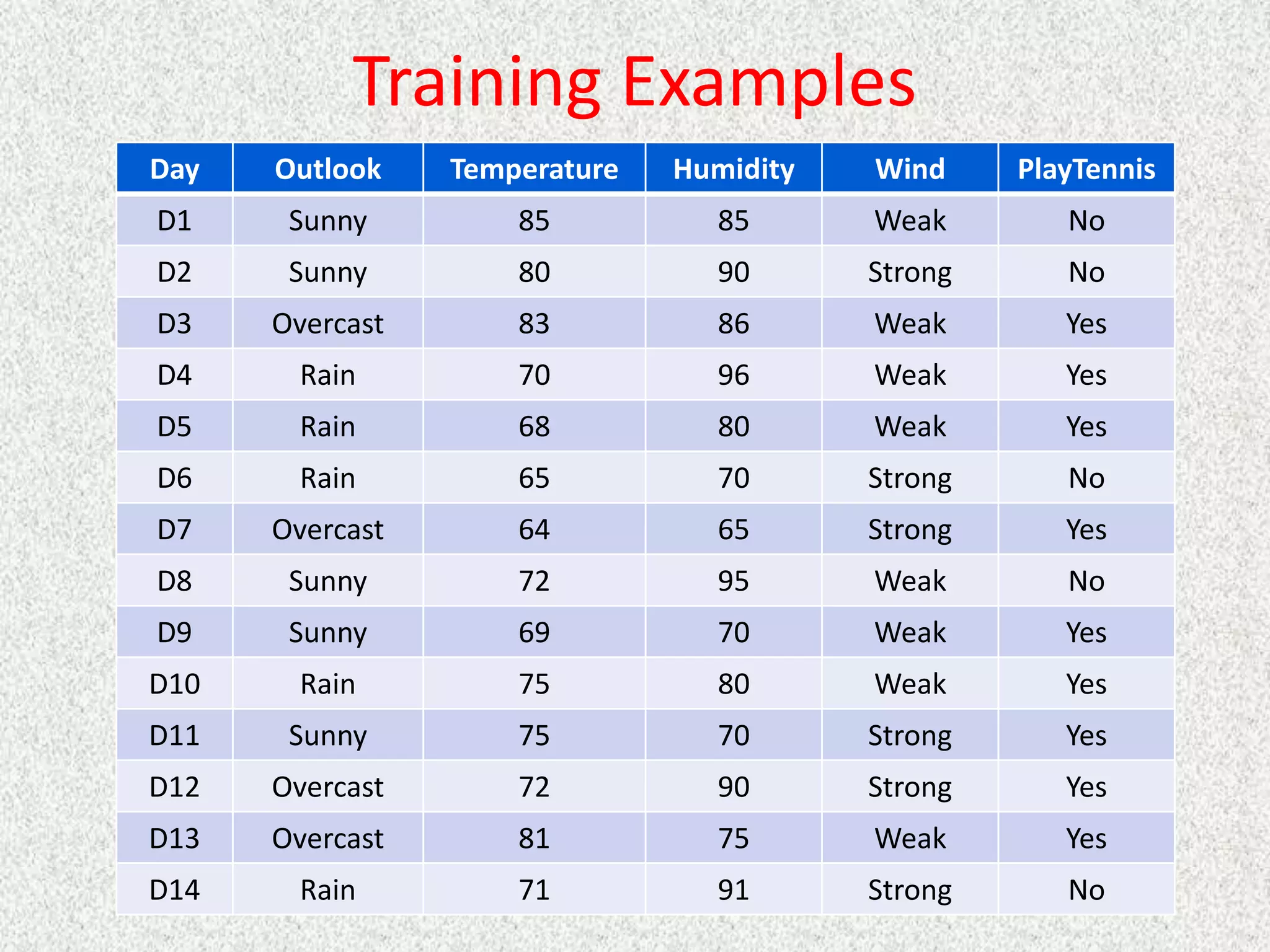 Training Examples
Day Outlook Temperature Humidity Wind PlayTennis
D1 Sunny 85 85 Weak No
D2 Sunny 80 90 Strong No
D3 Overcast 83 86 Weak Yes
D4 Rain 70 96 Weak Yes
D5 Rain 68 80 Weak Yes
D6 Rain 65 70 Strong No
D7 Overcast 64 65 Strong Yes
D8 Sunny 72 95 Weak No
D9 Sunny 69 70 Weak Yes
D10 Rain 75 80 Weak Yes
D11 Sunny 75 70 Strong Yes
D12 Overcast 72 90 Strong Yes
D13 Overcast 81 75 Weak Yes
D14 Rain 71 91 Strong No
 