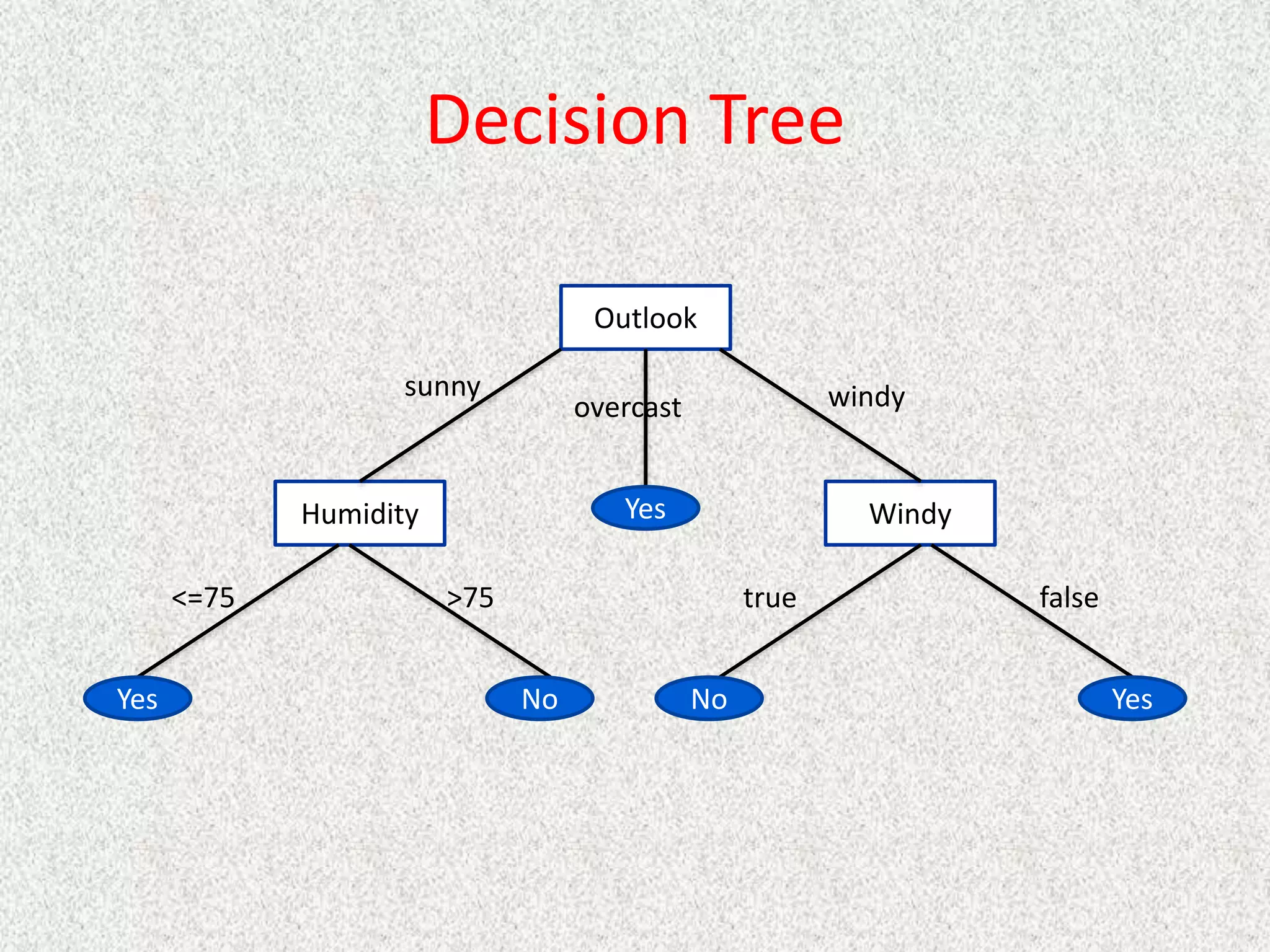 Decision Tree
Outlook
Humidity Windy
sunny windy
overcast
Yes
Yes No No Yes
<=75 >75 true false
 