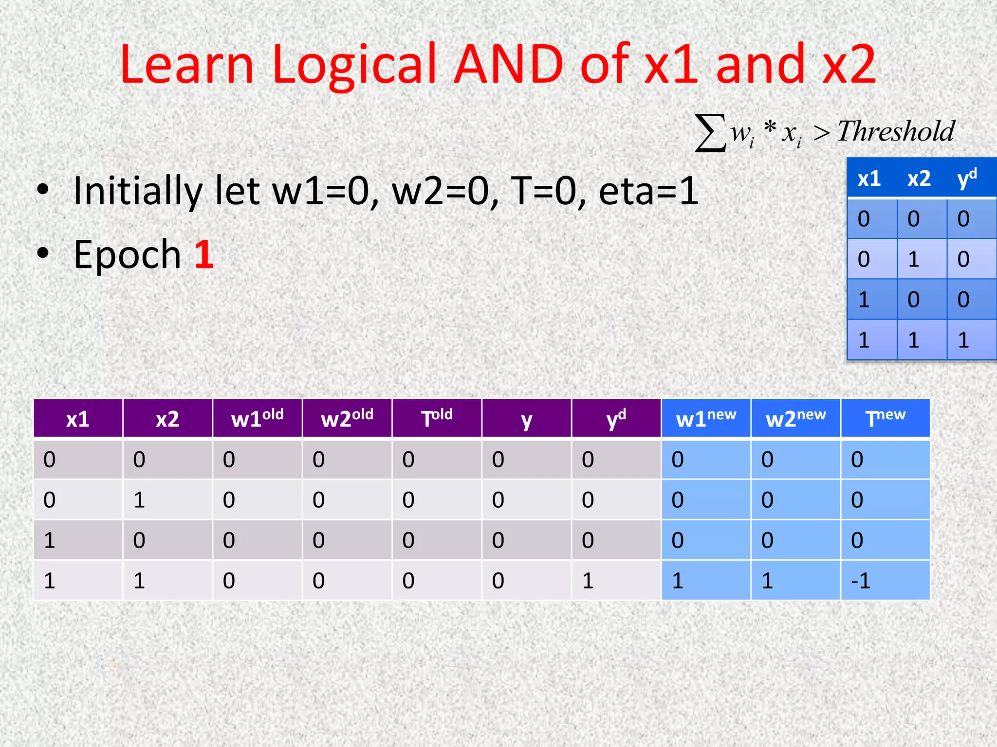Learn Logical AND of x1 and x2
• Initially let w1=0, w2=0, T=0, eta=1
• Epoch 1
  Threshold
x
w i
i *
x1 x2 yd
0 0 0
0 1 0
1 0 0
1 1 1
x1 x2 w1old w2old Told y yd w1new w2new Tnew
0 0 0 0 0 0 0 0 0 0
0 1 0 0 0 0 0 0 0 0
1 0 0 0 0 0 0 0 0 0
1 1 0 0 0 0 1 1 1 -1
 