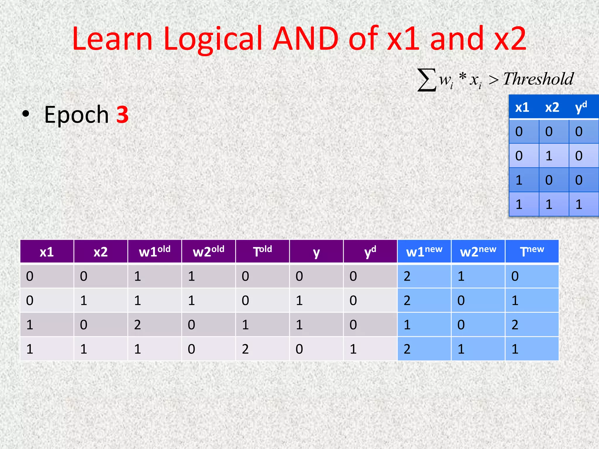 Learn Logical AND of x1 and x2
• Epoch 3
  Threshold
x
w i
i *
x1 x2 yd
0 0 0
0 1 0
1 0 0
1 1 1
x1 x2 w1old w2old Told y yd w1new w2new Tnew
0 0 1 1 0 0 0 2 1 0
0 1 1 1 0 1 0 2 0 1
1 0 2 0 1 1 0 1 0 2
1 1 1 0 2 0 1 2 1 1
 