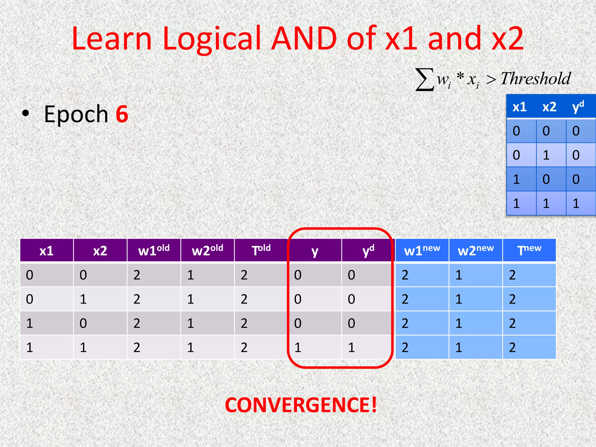 Learn Logical AND of x1 and x2
• Epoch 6
  Threshold
x
w i
i *
x1 x2 yd
0 0 0
0 1 0
1 0 0
1 1 1
x1 x2 w1old w2old Told y yd w1new w2new Tnew
0 0 2 1 2 0 0 2 1 2
0 1 2 1 2 0 0 2 1 2
1 0 2 1 2 0 0 2 1 2
1 1 2 1 2 1 1 2 1 2
CONVERGENCE!
 