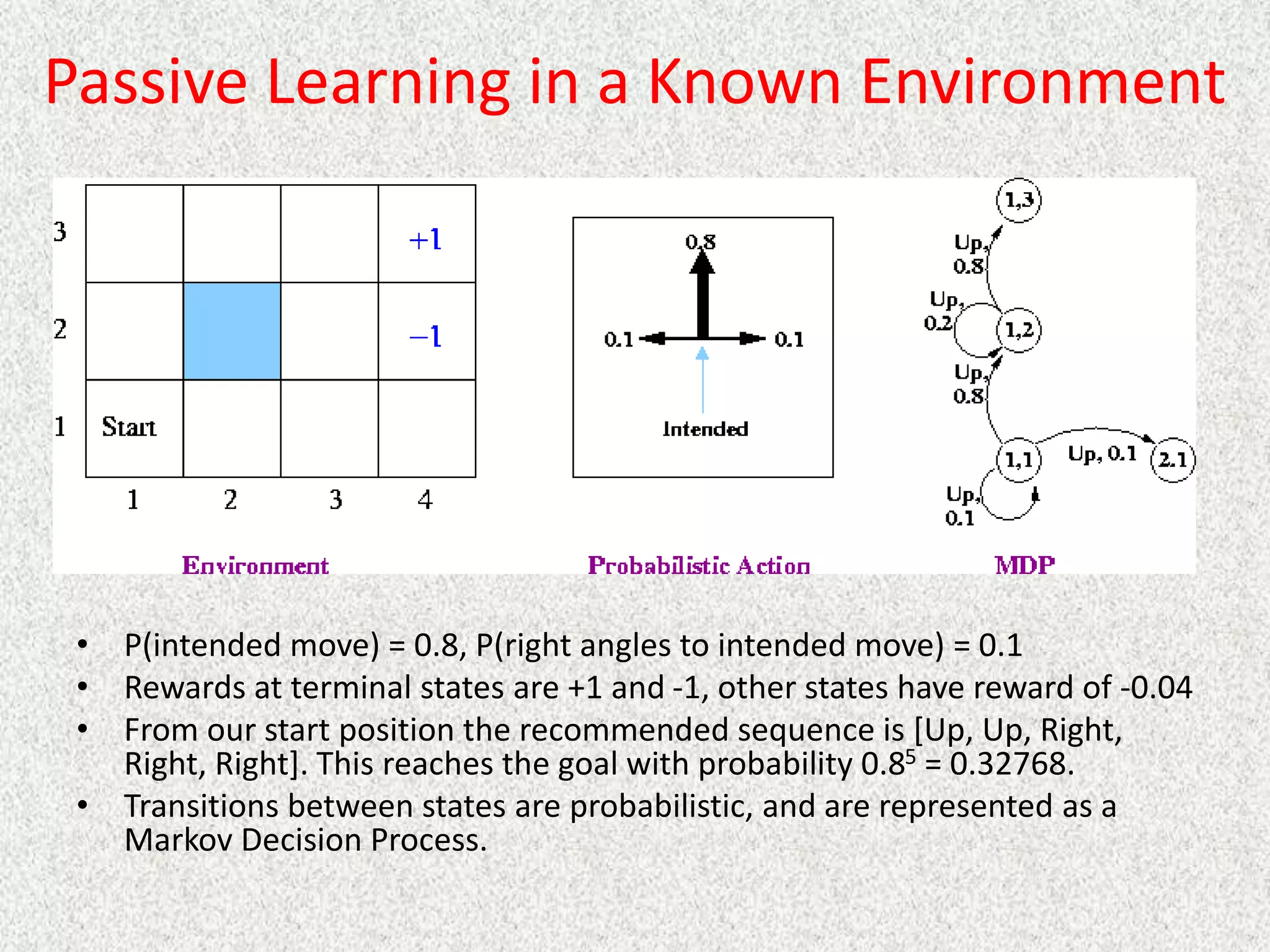 Passive Learning in a Known Environment
• P(intended move) = 0.8, P(right angles to intended move) = 0.1
• Rewards at terminal states are +1 and -1, other states have reward of -0.04
• From our start position the recommended sequence is [Up, Up, Right,
Right, Right]. This reaches the goal with probability 0.85 = 0.32768.
• Transitions between states are probabilistic, and are represented as a
Markov Decision Process.
 