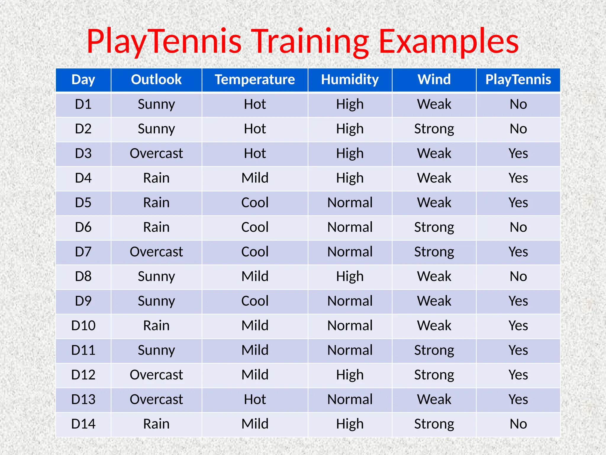 PlayTennis Training Examples
Day Outlook Temperature Humidity Wind PlayTennis
D1 Sunny Hot High Weak No
D2 Sunny Hot High Strong No
D3 Overcast Hot High Weak Yes
D4 Rain Mild High Weak Yes
D5 Rain Cool Normal Weak Yes
D6 Rain Cool Normal Strong No
D7 Overcast Cool Normal Strong Yes
D8 Sunny Mild High Weak No
D9 Sunny Cool Normal Weak Yes
D10 Rain Mild Normal Weak Yes
D11 Sunny Mild Normal Strong Yes
D12 Overcast Mild High Strong Yes
D13 Overcast Hot Normal Weak Yes
D14 Rain Mild High Strong No
 