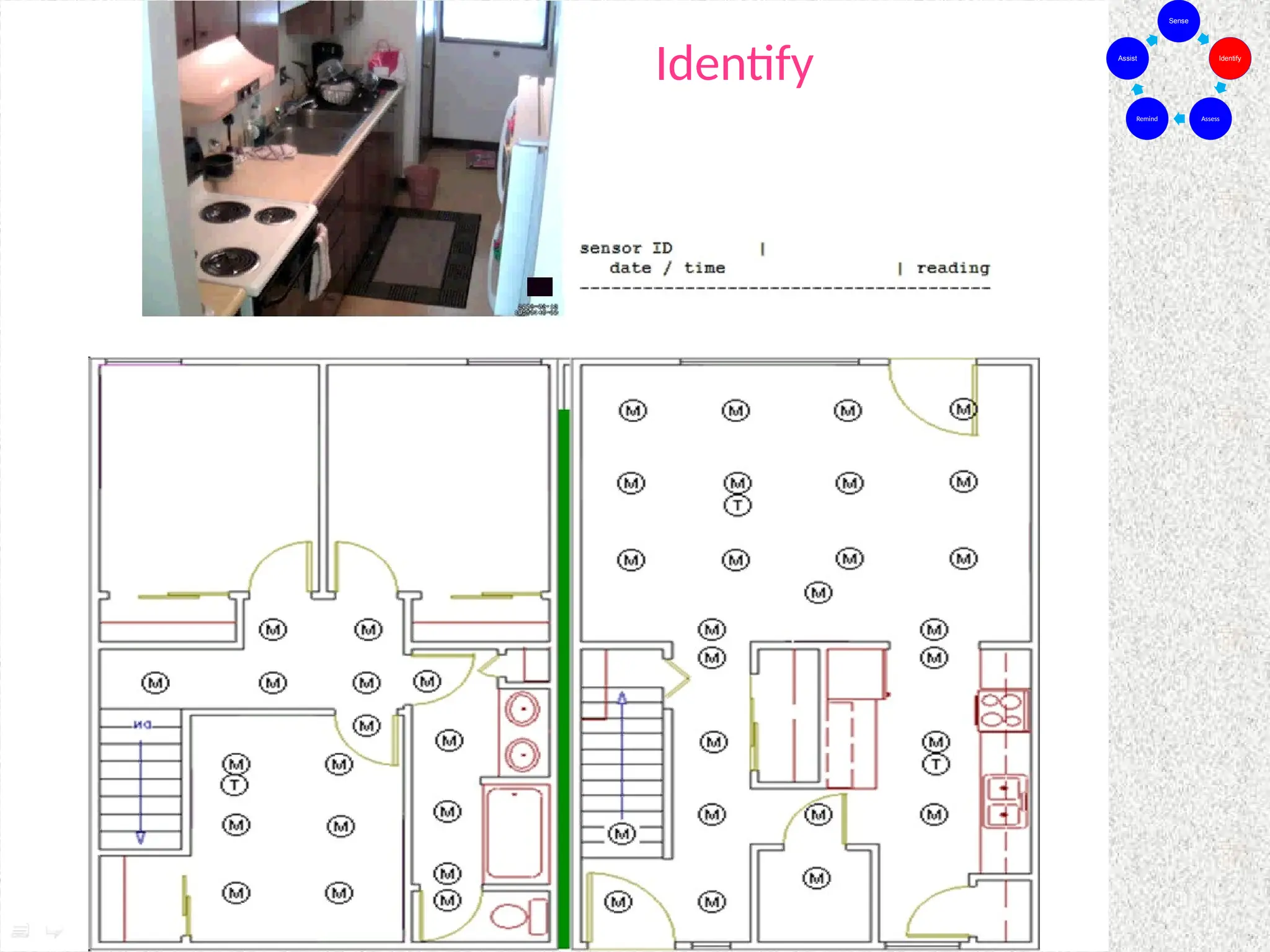 Sense
Identify
Assess
Remind
Assist
Identify
 