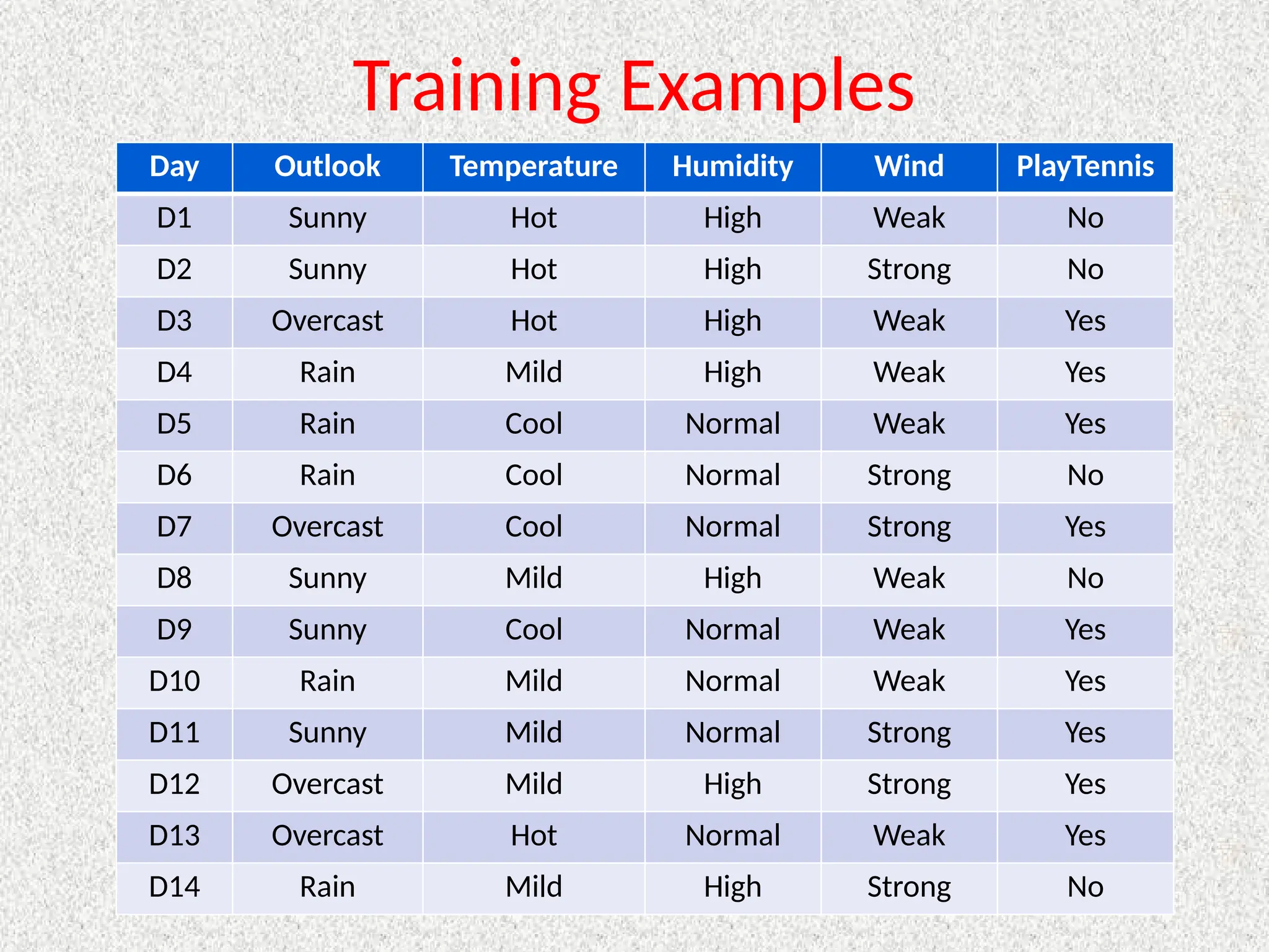 Training Examples
Day Outlook Temperature Humidity Wind PlayTennis
D1 Sunny Hot High Weak No
D2 Sunny Hot High Strong No
D3 Overcast Hot High Weak Yes
D4 Rain Mild High Weak Yes
D5 Rain Cool Normal Weak Yes
D6 Rain Cool Normal Strong No
D7 Overcast Cool Normal Strong Yes
D8 Sunny Mild High Weak No
D9 Sunny Cool Normal Weak Yes
D10 Rain Mild Normal Weak Yes
D11 Sunny Mild Normal Strong Yes
D12 Overcast Mild High Strong Yes
D13 Overcast Hot Normal Weak Yes
D14 Rain Mild High Strong No
 