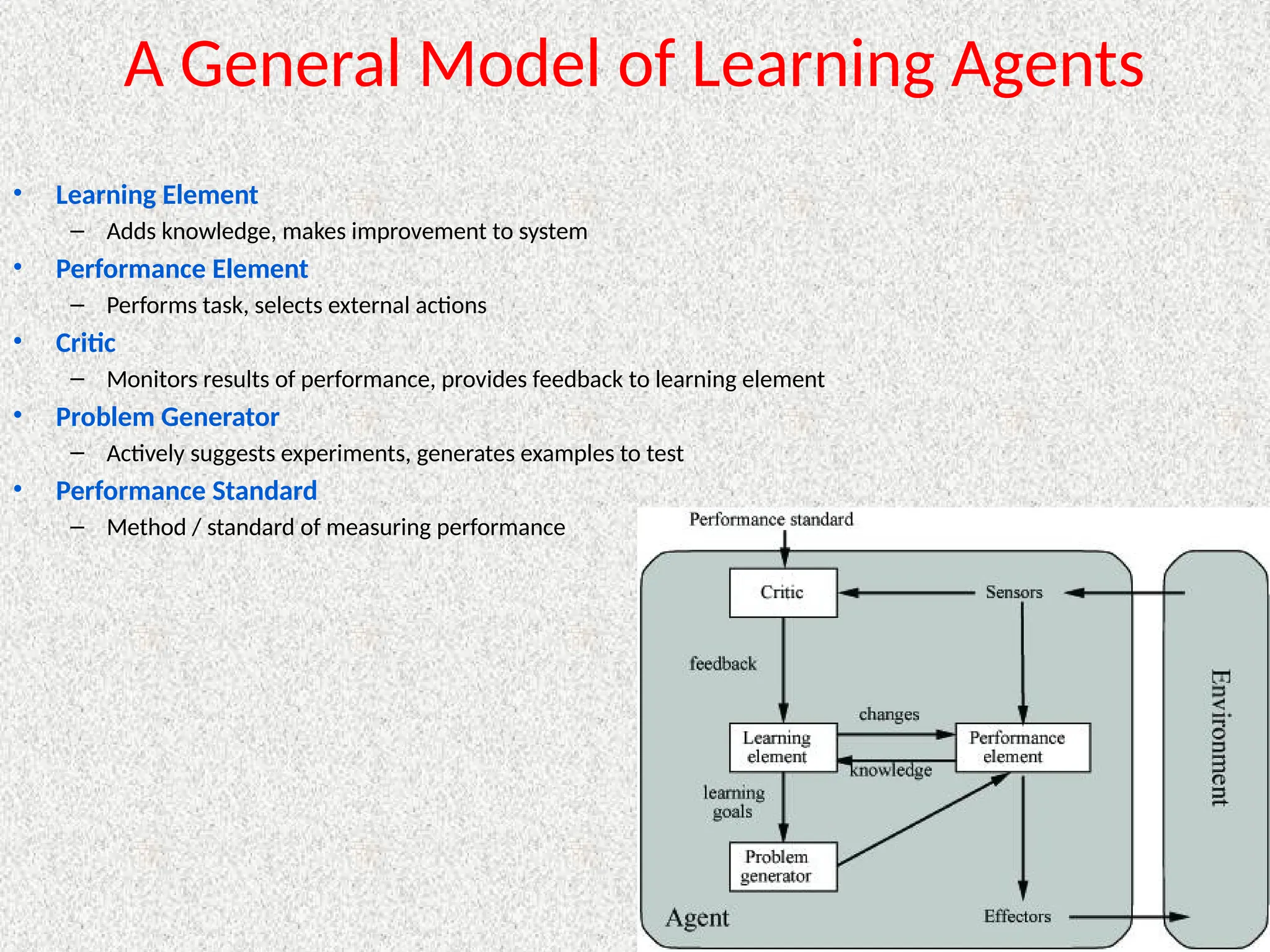 A General Model of Learning Agents
• Learning Element
– Adds knowledge, makes improvement to system
• Performance Element
– Performs task, selects external actions
• Critic
– Monitors results of performance, provides feedback to learning element
• Problem Generator
– Actively suggests experiments, generates examples to test
• Performance Standard
– Method / standard of measuring performance
 