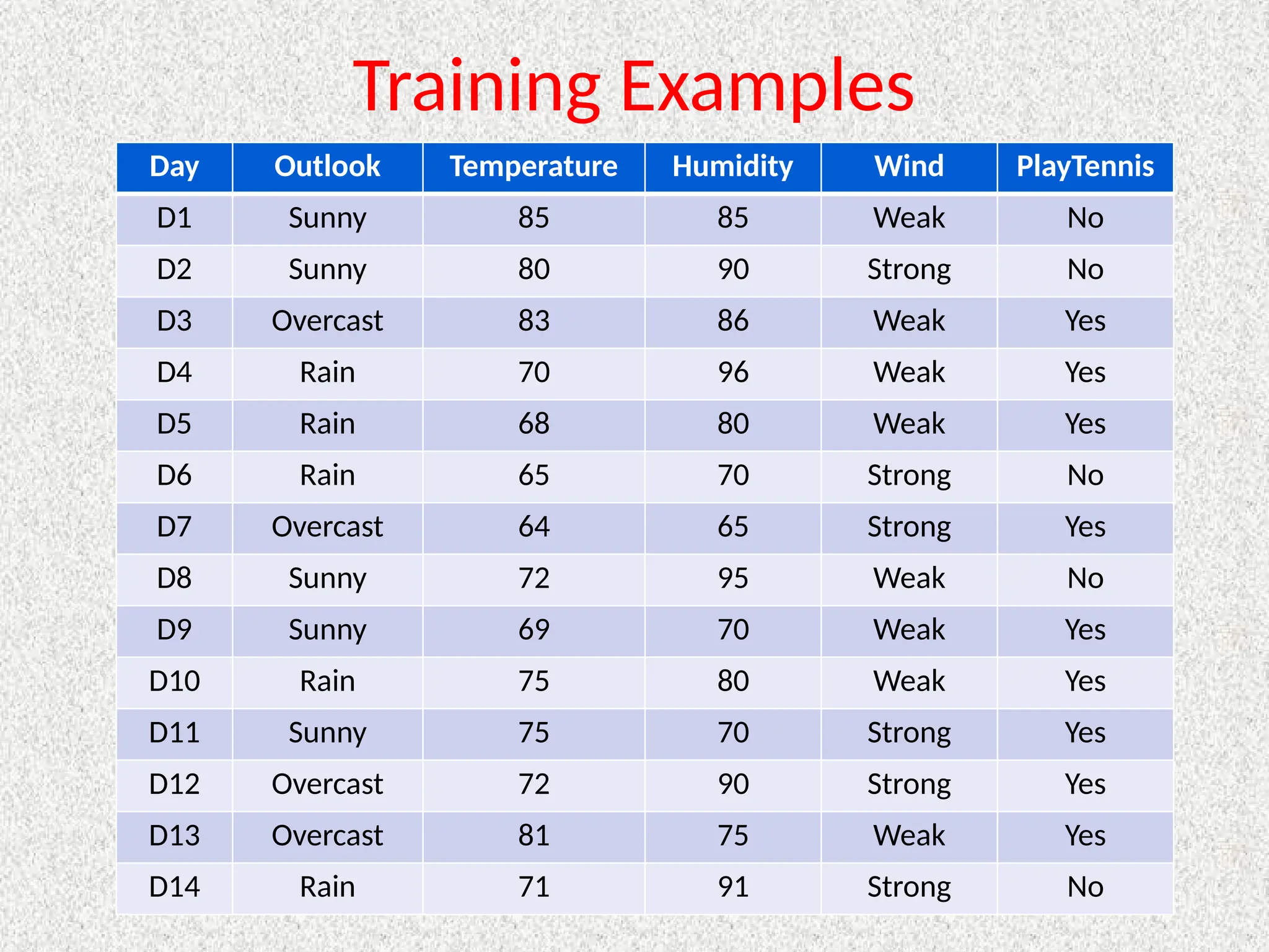 Training Examples
Day Outlook Temperature Humidity Wind PlayTennis
D1 Sunny 85 85 Weak No
D2 Sunny 80 90 Strong No
D3 Overcast 83 86 Weak Yes
D4 Rain 70 96 Weak Yes
D5 Rain 68 80 Weak Yes
D6 Rain 65 70 Strong No
D7 Overcast 64 65 Strong Yes
D8 Sunny 72 95 Weak No
D9 Sunny 69 70 Weak Yes
D10 Rain 75 80 Weak Yes
D11 Sunny 75 70 Strong Yes
D12 Overcast 72 90 Strong Yes
D13 Overcast 81 75 Weak Yes
D14 Rain 71 91 Strong No
 