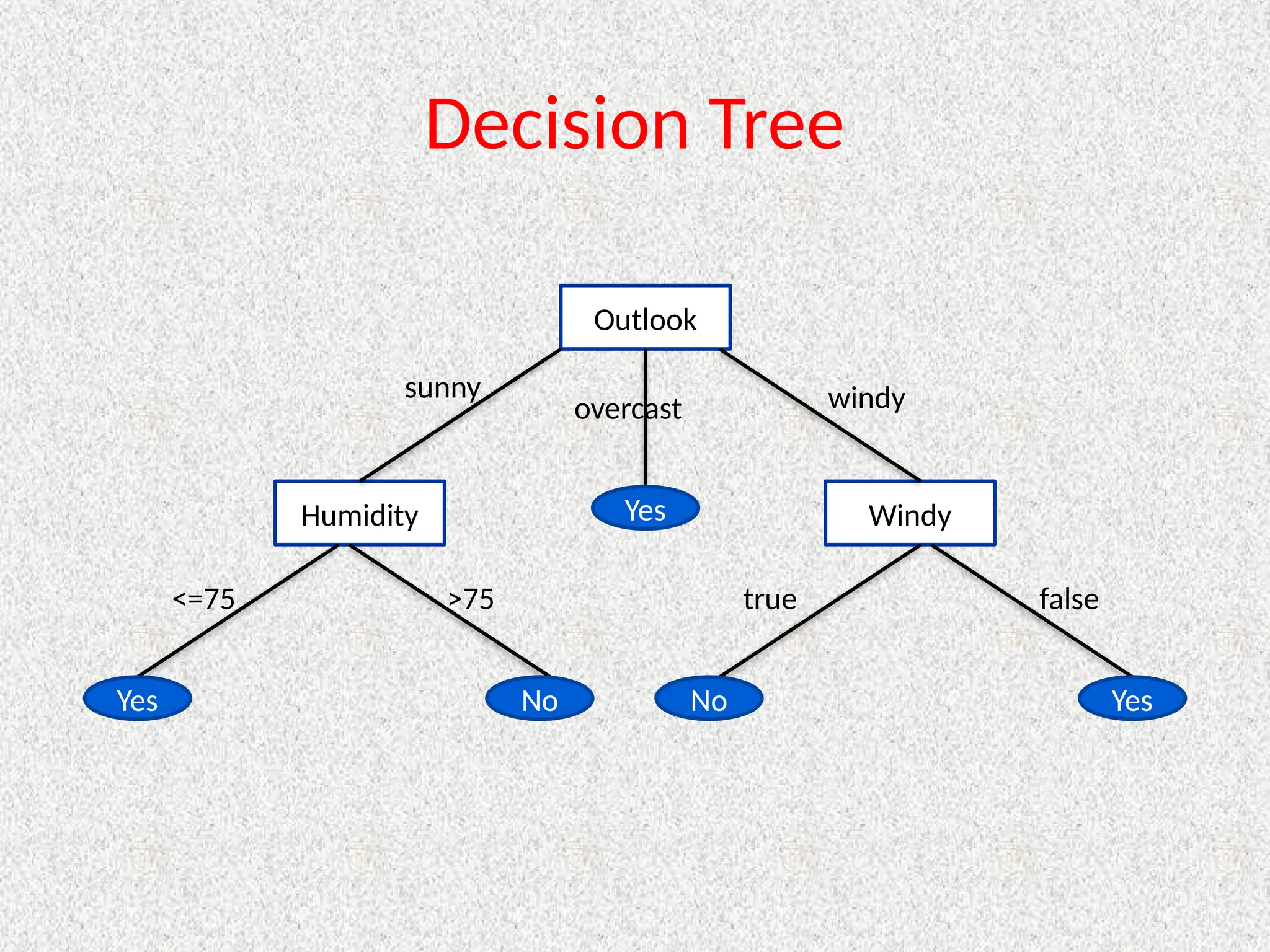 Decision Tree
Outlook
Humidity Windy
sunny windy
overcast
Yes
Yes No No Yes
<=75 >75 true false
 
