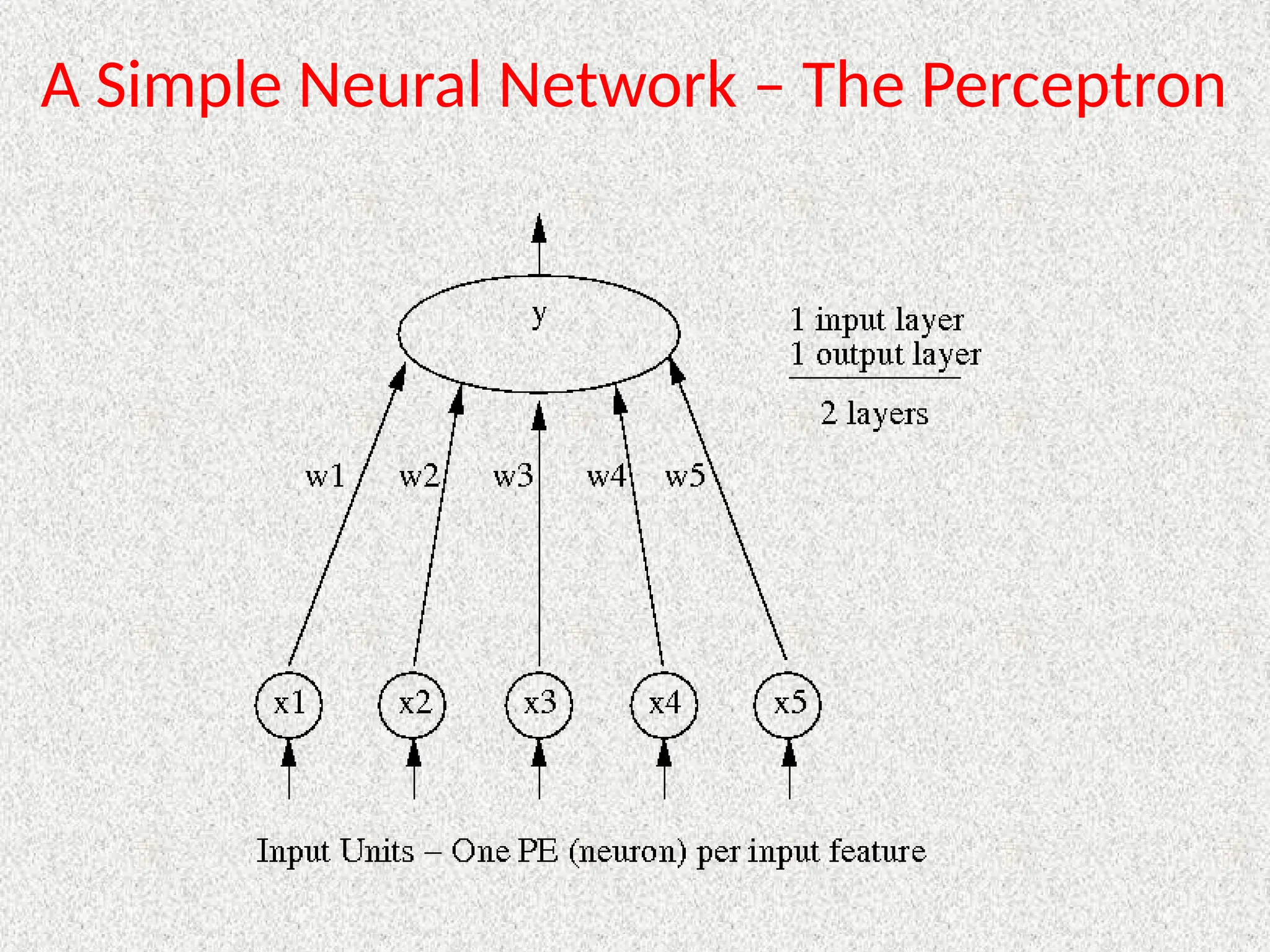 A Simple Neural Network – The Perceptron
 