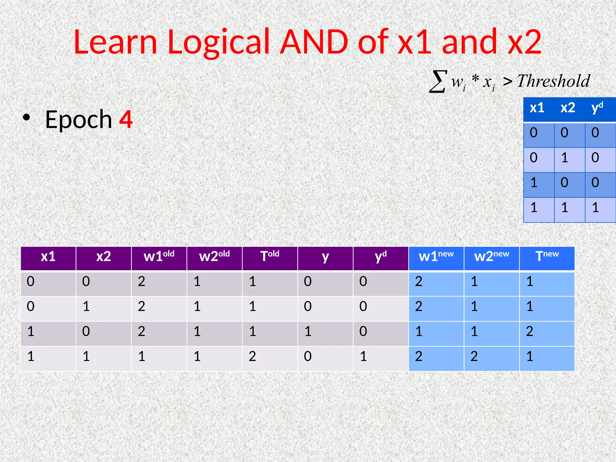 Learn Logical AND of x1 and x2
• Epoch 4
  Threshold
x
w i
i *
x1 x2 yd
0 0 0
0 1 0
1 0 0
1 1 1
x1 x2 w1old
w2old
Told
y yd
w1new
w2new
Tnew
0 0 2 1 1 0 0 2 1 1
0 1 2 1 1 0 0 2 1 1
1 0 2 1 1 1 0 1 1 2
1 1 1 1 2 0 1 2 2 1
 