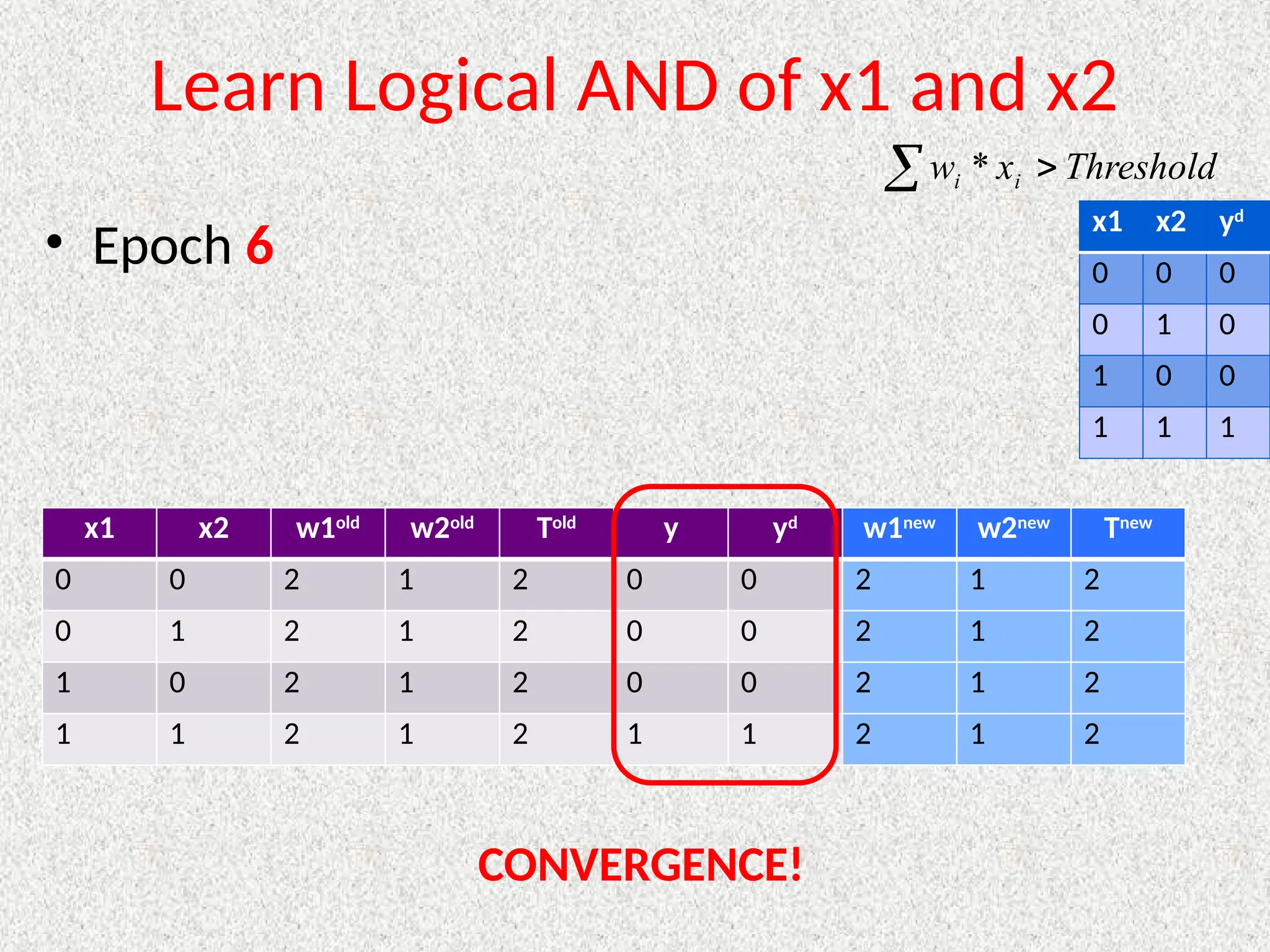 Learn Logical AND of x1 and x2
• Epoch 6
  Threshold
x
w i
i *
x1 x2 yd
0 0 0
0 1 0
1 0 0
1 1 1
x1 x2 w1old
w2old
Told
y yd
w1new
w2new
Tnew
0 0 2 1 2 0 0 2 1 2
0 1 2 1 2 0 0 2 1 2
1 0 2 1 2 0 0 2 1 2
1 1 2 1 2 1 1 2 1 2
CONVERGENCE!
 