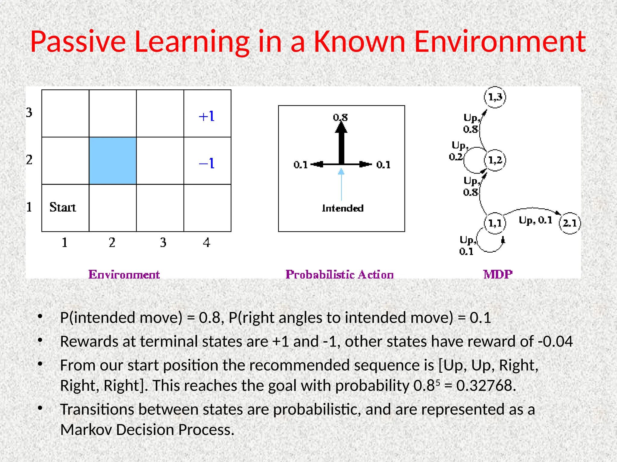 Passive Learning in a Known Environment
• P(intended move) = 0.8, P(right angles to intended move) = 0.1
• Rewards at terminal states are +1 and -1, other states have reward of -0.04
• From our start position the recommended sequence is [Up, Up, Right,
Right, Right]. This reaches the goal with probability 0.85
= 0.32768.
• Transitions between states are probabilistic, and are represented as a
Markov Decision Process.
 